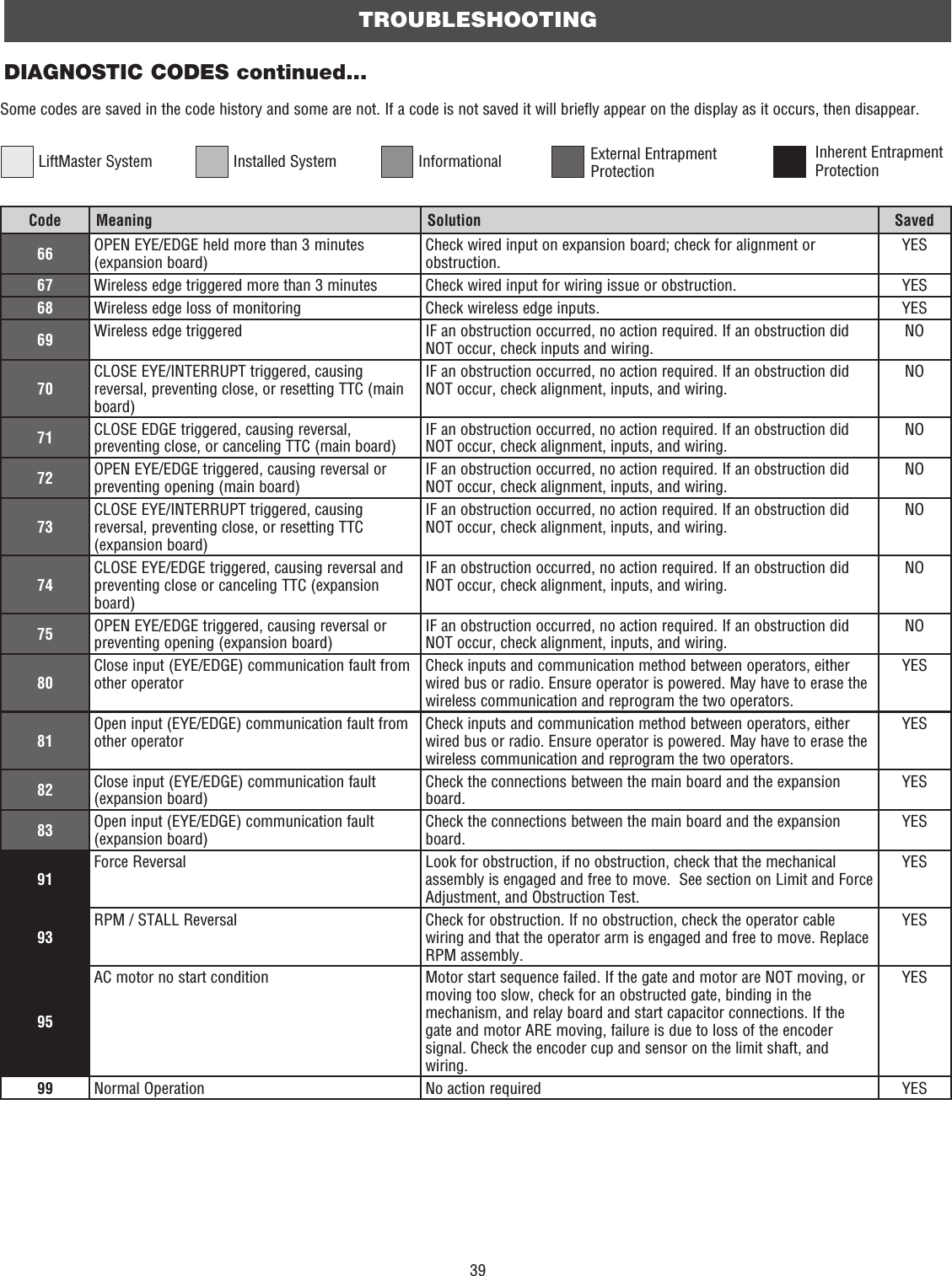 39DIAGNOSTIC CODES continued...TROUBLESHOOTINGSome codes are saved in the code history and some are not. If a code is not saved it will briefly appear on the display as it occurs, then disappear.Code Meaning Solution Saved66 OPEN EYE/EDGE held more than 3 minutes (expansion board)Check wired input on expansion board; check for alignment or obstruction.YES67 Wireless edge triggered more than 3 minutes Check wired input for wiring issue or obstruction. YES68 Wireless edge loss of monitoring Check wireless edge inputs. YES69 Wireless edge triggered IF an obstruction occurred, no action required. If an obstruction did NOT occur, check inputs and wiring.NO70CLOSE EYE/INTERRUPT triggered, causing reversal, preventing close, or resetting TTC (main board)IF an obstruction occurred, no action required. If an obstruction did NOT occur, check alignment, inputs, and wiring.NO71 CLOSE EDGE triggered, causing reversal, preventing close, or canceling TTC (main board)IF an obstruction occurred, no action required. If an obstruction did NOT occur, check alignment, inputs, and wiring.NO72 OPEN EYE/EDGE triggered, causing reversal or preventing opening (main board)IF an obstruction occurred, no action required. If an obstruction did NOT occur, check alignment, inputs, and wiring.NO73CLOSE EYE/INTERRUPT triggered, causing reversal, preventing close, or resetting TTC (expansion board)IF an obstruction occurred, no action required. If an obstruction did NOT occur, check alignment, inputs, and wiring.NO74CLOSE EYE/EDGE triggered, causing reversal and preventing close or canceling TTC (expansion board)IF an obstruction occurred, no action required. If an obstruction did NOT occur, check alignment, inputs, and wiring.NO75 OPEN EYE/EDGE triggered, causing reversal or preventing opening (expansion board)IF an obstruction occurred, no action required. If an obstruction did NOT occur, check alignment, inputs, and wiring.NO80Close input (EYE/EDGE) communication fault from other operatorCheck inputs and communication method between operators, either wired bus or radio. Ensure operator is powered. May have to erase the wireless communication and reprogram the two operators.YES81Open input (EYE/EDGE) communication fault from other operatorCheck inputs and communication method between operators, either wired bus or radio. Ensure operator is powered. May have to erase the wireless communication and reprogram the two operators.YES82 Close input (EYE/EDGE) communication fault (expansion board)Check the connections between the main board and the expansion board. YES83 Open input (EYE/EDGE) communication fault (expansion board)Check the connections between the main board and the expansion board. YES91Force Reversal Look for obstruction, if no obstruction, check that the mechanical assembly is engaged and free to move.  See section on Limit and Force Adjustment, and Obstruction Test.YES93RPM / STALL Reversal Check for obstruction. If no obstruction, check the operator cable wiring and that the operator arm is engaged and free to move. Replace RPM assembly.YES95AC motor no start condition Motor start sequence failed. If the gate and motor are NOT moving, or moving too slow, check for an obstructed gate, binding in the mechanism, and relay board and start capacitor connections. If the gate and motor ARE moving, failure is due to loss of the encoder signal. Check the encoder cup and sensor on the limit shaft, and wiring.YES99 Normal Operation No action required YESLiftMaster System Installed System Informational External Entrapment ProtectionInherent Entrapment Protection