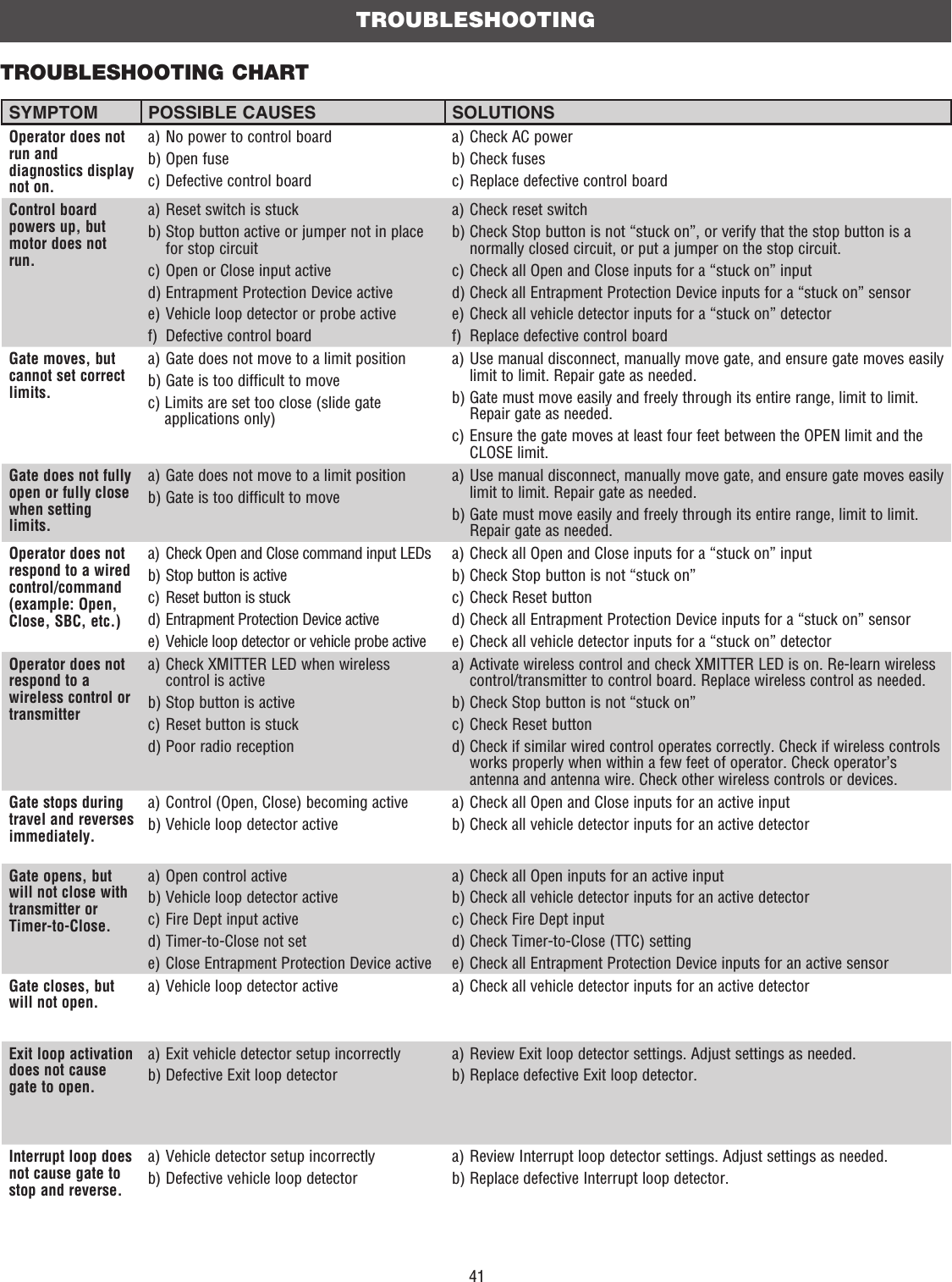 41TROUBLESHOOTING CHARTTROUBLESHOOTINGSYMPTOM POSSIBLE CAUSES SOLUTIONSOperator does not run and diagnostics display not on.a) No power to control boardb) Open fusec) Defective control boarda) Check AC powerb) Check fusesc) Replace defective control boardControl board powers up, but motor does not run.a) Reset switch is stuck b)  Stop button active or jumper not in place for stop circuitc) Open or Close input actived) Entrapment Protection Device activee) Vehicle loop detector or probe activef) Defective control boarda) Check reset switchb)  Check Stop button is not “stuck on”, or verify that the stop button is a normally closed circuit, or put a jumper on the stop circuit. c) Check all Open and Close inputs for a “stuck on” input d) Check all Entrapment Protection Device inputs for a “stuck on” sensore) Check all vehicle detector inputs for a “stuck on” detectorf) Replace defective control boardGate moves, but cannot set correct limits.a) Gate does not move to a limit positionb) Gate is too difficult to movec)  Limits are set too close (slide gate applications only)a)  Use manual disconnect, manually move gate, and ensure gate moves easily limit to limit. Repair gate as needed.b)  Gate must move easily and freely through its entire range, limit to limit. Repair gate as needed.c)  Ensure the gate moves at least four feet between the OPEN limit and the CLOSE limit.Gate does not fully open or fully close when setting limits.a) Gate does not move to a limit positionb) Gate is too difficult to movea)  Use manual disconnect, manually move gate, and ensure gate moves easily limit to limit. Repair gate as needed.b)  Gate must move easily and freely through its entire range, limit to limit. Repair gate as needed.Operator does not respond to a wired control/command (example: Open, Close, SBC, etc.)a)  Check Open and Close command input LEDsb) Stop button is activec)  Reset button is stuckd) Entrapment Protection Device activee)  Vehicle loop detector or vehicle probe activea) Check all Open and Close inputs for a “stuck on” input b) Check Stop button is not “stuck on”c) Check Reset buttond) Check all Entrapment Protection Device inputs for a “stuck on” sensore) Check all vehicle detector inputs for a “stuck on” detectorOperator does not respond to a wireless control or transmittera)  Check XMITTER LED when wireless control is activeb) Stop button is activec) Reset button is stuckd) Poor radio receptiona)  Activate wireless control and check XMITTER LED is on. Re-learn wireless control/transmitter to control board. Replace wireless control as needed.b) Check Stop button is not “stuck on”c) Check Reset buttond)  Check if similar wired control operates correctly. Check if wireless controls works properly when within a few feet of operator. Check operator’s antenna and antenna wire. Check other wireless controls or devices.Gate stops during travel and reverses immediately.a) Control (Open, Close) becoming activeb) Vehicle loop detector activea) Check all Open and Close inputs for an active input b) Check all vehicle detector inputs for an active detectorGate opens, but will not close with transmitter or Timer-to-Close.a) Open control activeb) Vehicle loop detector activec)  Fire Dept input actived)  Timer-to-Close not sete)  Close Entrapment Protection Device activea) Check all Open inputs for an active input b) Check all vehicle detector inputs for an active detectorc)  Check Fire Dept inputd)  Check Timer-to-Close (TTC) settinge)  Check all Entrapment Protection Device inputs for an active sensorGate closes, but will not open.a) Vehicle loop detector active a) Check all vehicle detector inputs for an active detectorExit loop activation does not cause gate to open.a) Exit vehicle detector setup incorrectlyb) Defective Exit loop detectora) Review Exit loop detector settings. Adjust settings as needed.b) Replace defective Exit loop detector.Interrupt loop does not cause gate to stop and reverse.a) Vehicle detector setup incorrectlyb) Defective vehicle loop detectora) Review Interrupt loop detector settings. Adjust settings as needed.b) Replace defective Interrupt loop detector.