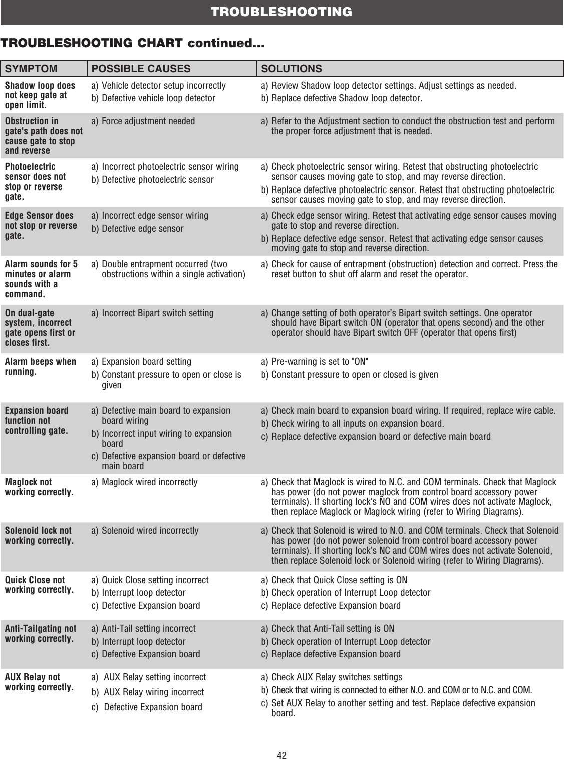 42TROUBLESHOOTINGTROUBLESHOOTING CHART continued...SYMPTOM POSSIBLE CAUSES SOLUTIONSShadow loop does not keep gate at open limit.a) Vehicle detector setup incorrectlyb) Defective vehicle loop detectora) Review Shadow loop detector settings. Adjust settings as needed.b) Replace defective Shadow loop detector.Obstruction in gate&apos;s path does not cause gate to stop and reversea) Force adjustment needed a)  Refer to the Adjustment section to conduct the obstruction test and perform the proper force adjustment that is needed.Photoelectric sensor does not stop or reverse gate.a) Incorrect photoelectric sensor wiring b) Defective photoelectric sensora)  Check photoelectric sensor wiring. Retest that obstructing photoelectric sensor causes moving gate to stop, and may reverse direction.b)  Replace defective photoelectric sensor. Retest that obstructing photoelectric sensor causes moving gate to stop, and may reverse direction.Edge Sensor does not stop or reverse gate.a) Incorrect edge sensor wiring b) Defective edge sensora)  Check edge sensor wiring. Retest that activating edge sensor causes moving gate to stop and reverse direction.b)  Replace defective edge sensor. Retest that activating edge sensor causes moving gate to stop and reverse direction.Alarm sounds for 5 minutes or alarm sounds with a command.a)  Double entrapment occurred (two obstructions within a single activation)a)  Check for cause of entrapment (obstruction) detection and correct. Press the reset button to shut off alarm and reset the operator.On dual-gate system, incorrect gate opens first or closes first.a) Incorrect Bipart switch setting a)  Change setting of both operator’s Bipart switch settings. One operator should have Bipart switch ON (operator that opens second) and the other operator should have Bipart switch OFF (operator that opens first)Alarm beeps when running.a)  Expansion board settingb)  Constant pressure to open or close is givena)  Pre-warning is set to &quot;ON&quot;b)  Constant pressure to open or closed is givenExpansion board function not controlling gate.a)  Defective main board to expansion board wiringb)  Incorrect input wiring to expansion boardc)  Defective expansion board or defective main boarda)  Check main board to expansion board wiring. If required, replace wire cable.b) Check wiring to all inputs on expansion board. c) Replace defective expansion board or defective main boardMaglock not working correctly.a) Maglock wired incorrectly a)  Check that Maglock is wired to N.C. and COM terminals. Check that Maglock has power (do not power maglock from control board accessory power terminals). If shorting lock’s NO and COM wires does not activate Maglock, then replace Maglock or Maglock wiring (refer to Wiring Diagrams). Solenoid lock not working correctly.a) Solenoid wired incorrectly a)  Check that Solenoid is wired to N.O. and COM terminals. Check that Solenoid has power (do not power solenoid from control board accessory power terminals). If shorting lock’s NC and COM wires does not activate Solenoid, then replace Solenoid lock or Solenoid wiring (refer to Wiring Diagrams).Quick Close not working correctly.a) Quick Close setting incorrectb)  Interrupt loop detectorc) Defective Expansion boarda) Check that Quick Close setting is ONb) Check operation of Interrupt Loop detectorc) Replace defective Expansion boardAnti-Tailgating not working correctly.a) Anti-Tail setting incorrectb)  Interrupt loop detectorc) Defective Expansion boarda) Check that Anti-Tail setting is ONb) Check operation of Interrupt Loop detectorc) Replace defective Expansion boardAUX Relay not working correctly.a) AUX Relay setting incorrectb) AUX Relay wiring incorrectc) Defective Expansion boarda) Check AUX Relay switches settingsb) Check that wiring is connected to either N.O. and COM or to N.C. and COM.c)  Set AUX Relay to another setting and test. Replace defective expansion board.