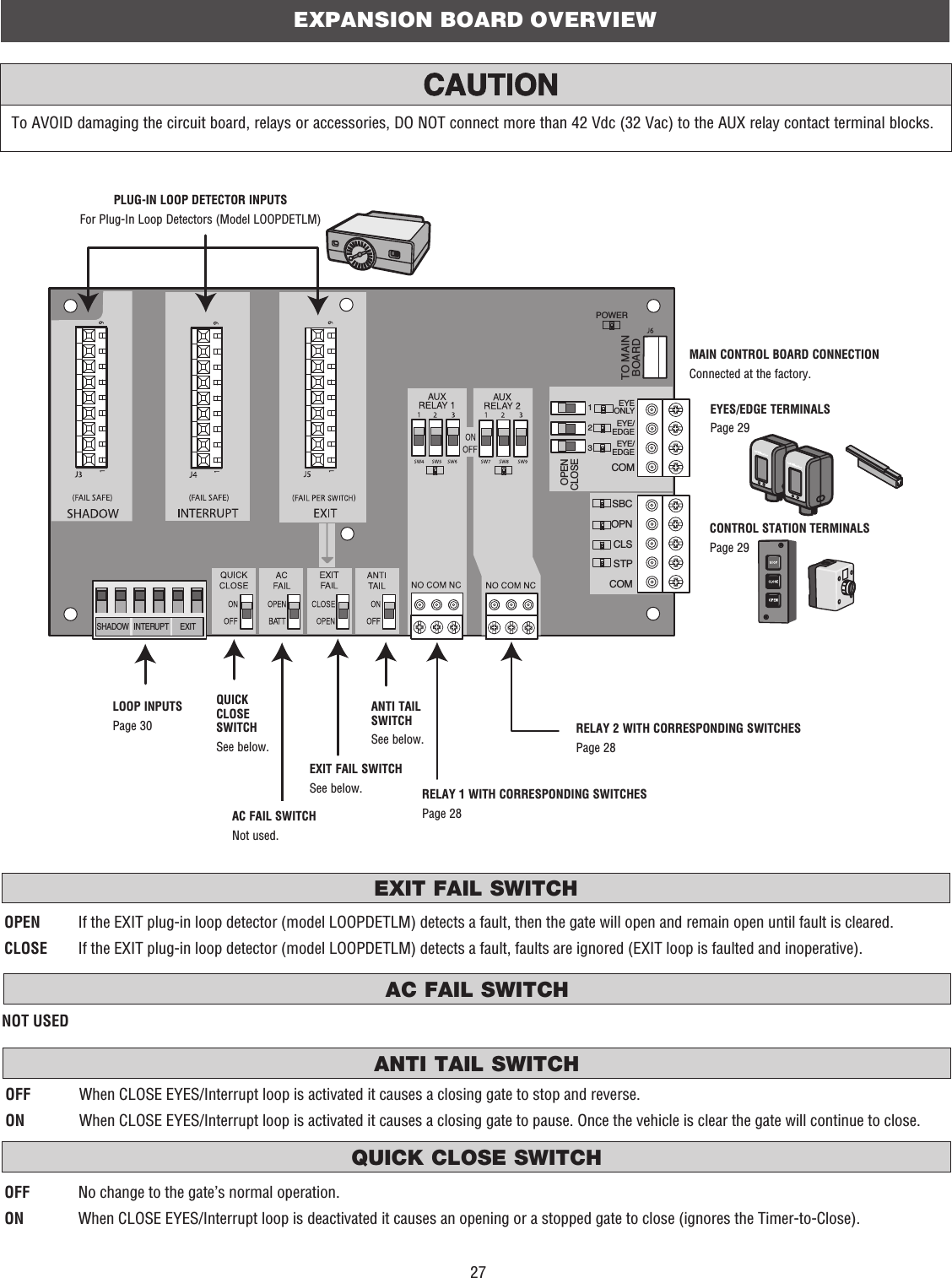 27SHADOW   INTERUPT      EXITSBCOPNCLSSTPCOMEYEONLYEYE/EDGEEYE/EDGECOM123OPENCLOSETO MAINBOARDPOWEREXPANSION BOARD OVERVIEWTo AVOID damaging the circuit board, relays or accessories, DO NOT connect more than 42 Vdc (32 Vac) to the AUX relay contact terminal blocks.PLUG-IN LOOP DETECTOR INPUTSFor Plug-In Loop Detectors (Model LOOPDETLM)MAIN CONTROL BOARD CONNECTIONConnected at the factory.LOOP INPUTSPage 30QUICK CLOSE SWITCHAC FAIL SWITCHEXIT FAIL SWITCHANTI TAIL SWITCHQUICK CLOSE SWITCHSee below.AC FAIL SWITCHNot used.EXIT FAIL SWITCHSee below.ANTI TAIL SWITCHSee below.RELAY 1 WITH CORRESPONDING SWITCHESPage 28RELAY 2 WITH CORRESPONDING SWITCHESPage 28EYES/EDGE TERMINALSPage 29CONTROL STATION TERMINALSPage 29NOT USEDOPEN  If the EXIT plug-in loop detector (model LOOPDETLM) detects a fault, then the gate will open and remain open until fault is cleared.CLOSE  If the EXIT plug-in loop detector (model LOOPDETLM) detects a fault, faults are ignored (EXIT loop is faulted and inoperative).OFF  When CLOSE EYES/Interrupt loop is activated it causes a closing gate to stop and reverse.ON  When CLOSE EYES/Interrupt loop is activated it causes a closing gate to pause. Once the vehicle is clear the gate will continue to close.OFF  No change to the gate’s normal operation.ON  When CLOSE EYES/Interrupt loop is deactivated it causes an opening or a stopped gate to close (ignores the Timer-to-Close).