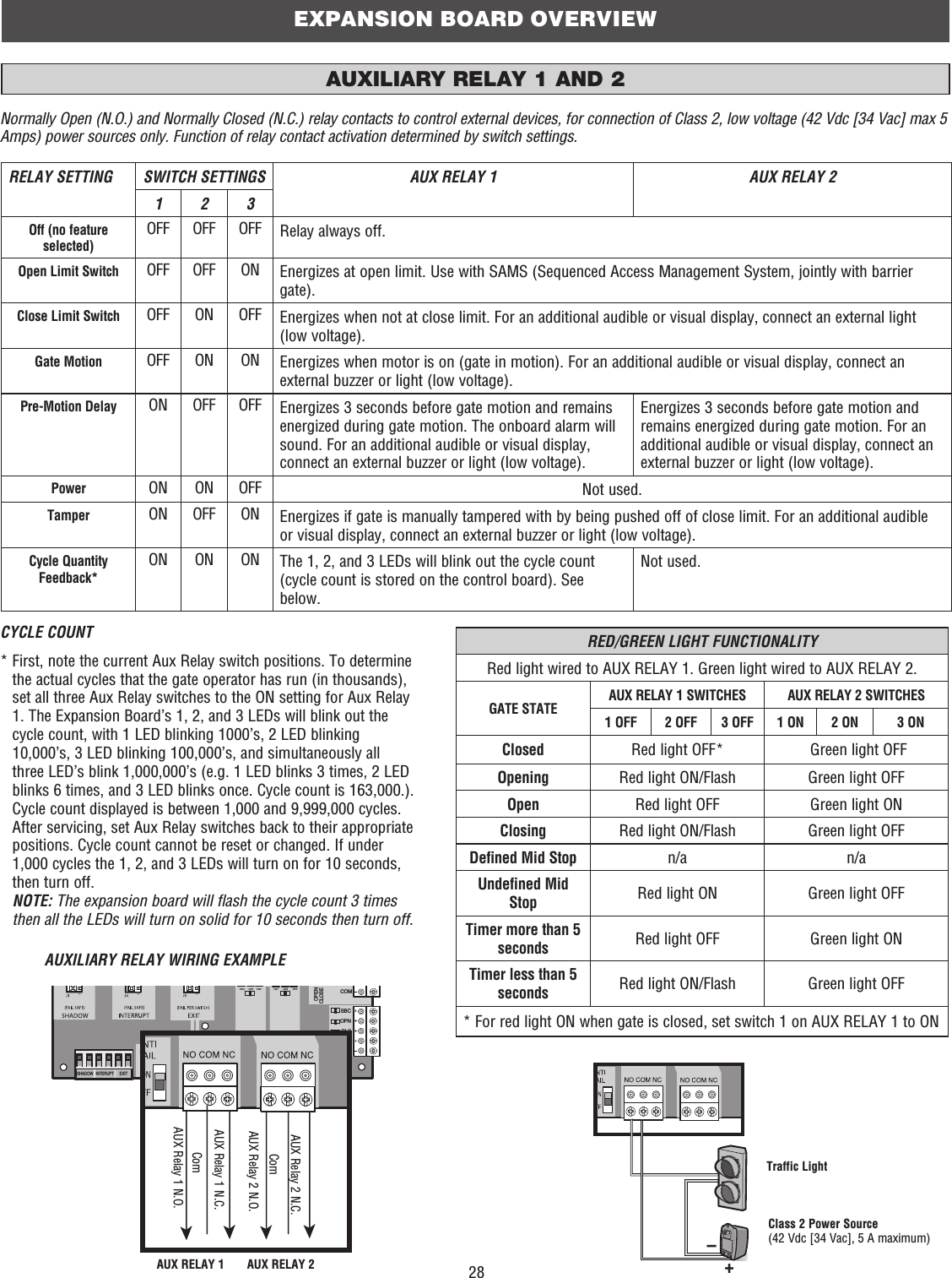 28EXPANSION BOARD OVERVIEWAUXILIARY RELAY 1 AND 2RELAY SETTING SWITCH SETTINGS AUX RELAY 1 AUX RELAY 2123Off (no feature selected)OFF OFF OFF Relay always off.Open Limit Switch OFF OFF ON Energizes at open limit. Use with SAMS (Sequenced Access Management System, jointly with barrier gate).Close Limit Switch OFF ON OFF Energizes when not at close limit. For an additional audible or visual display, connect an external light (low voltage).Gate Motion OFF ON ON Energizes when motor is on (gate in motion). For an additional audible or visual display, connect an external buzzer or light (low voltage).Pre-Motion Delay ON OFF OFF Energizes 3 seconds before gate motion and remains energized during gate motion. The onboard alarm will sound. For an additional audible or visual display, connect an external buzzer or light (low voltage).Energizes 3 seconds before gate motion and remains energized during gate motion. For an additional audible or visual display, connect an external buzzer or light (low voltage).Power ON ON OFF Not used.Tamper ON OFF ON Energizes if gate is manually tampered with by being pushed off of close limit. For an additional audible or visual display, connect an external buzzer or light (low voltage).Cycle Quantity Feedback*ON ON ON The 1, 2, and 3 LEDs will blink out the cycle count (cycle count is stored on the control board). See below.Not used.SHADOW   INTERUPT      EXITSBCOPNCLSSTPCOMCOMOPENCLOSEAUX RELAY 1 AUX RELAY 2AUX Relay 2 N.C.ComAUX Relay 2 N.O.AUX Relay 1 N.C.ComAUX Relay 1 N.O.+–Traffic LightClass 2 Power Source(42 Vdc [34 Vac], 5 A maximum)Normally Open (N.O.) and Normally Closed (N.C.) relay contacts to control external devices, for connection of Class 2, low voltage (42 Vdc [34 Vac] max 5 Amps) power sources only. Function of relay contact activation determined by switch settings.CYCLE COUNT*  First, note the current Aux Relay switch positions. To determine the actual cycles that the gate operator has run (in thousands), set all three Aux Relay switches to the ON setting for Aux Relay 1. The Expansion Board’s 1, 2, and 3 LEDs will blink out the cycle count, with 1 LED blinking 1000’s, 2 LED blinking 10,000’s, 3 LED blinking 100,000’s, and simultaneously all three LED’s blink 1,000,000’s (e.g. 1 LED blinks 3 times, 2 LED blinks 6 times, and 3 LED blinks once. Cycle count is 163,000.). Cycle count displayed is between 1,000 and 9,999,000 cycles. After servicing, set Aux Relay switches back to their appropriate positions. Cycle count cannot be reset or changed. If under 1,000 cycles the 1, 2, and 3 LEDs will turn on for 10 seconds, then turn off.NOTE: The expansion board will flash the cycle count 3 times then all the LEDs will turn on solid for 10 seconds then turn off.AUXILIARY RELAY WIRING EXAMPLERED/GREEN LIGHT FUNCTIONALITYRed light wired to AUX RELAY 1. Green light wired to AUX RELAY 2.GATE STATE AUX RELAY 1 SWITCHES AUX RELAY 2 SWITCHES1 OFF 2 OFF 3 OFF 1 ON 2 ON 3 ONClosed Red light OFF*  Green light OFFOpening Red light ON/Flash Green light OFFOpen Red light OFF Green light ONClosing Red light ON/Flash Green light OFFDefined Mid Stop n/a n/aUndefined Mid Stop Red light ON Green light OFFTimer more than 5 seconds Red light OFF Green light ONTimer less than 5 seconds Red light ON/Flash Green light OFF* For red light ON when gate is closed, set switch 1 on AUX RELAY 1 to ON
