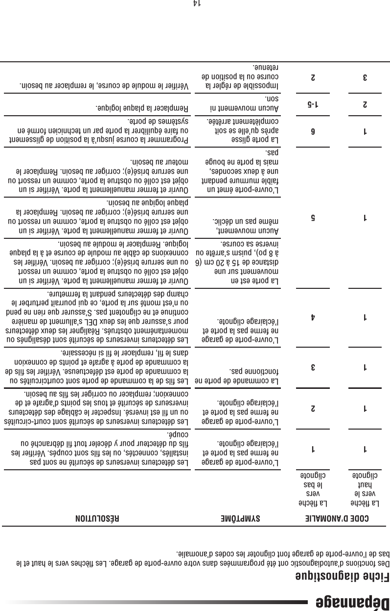 14DépannageCODE D’ANOMALIE SYMPTÔME RÉSOLUTIONLa ﬂ èche vers le haut clignoteLa ﬂ èche vers le bas clignote11L’ouvre-porte de garage ne ferme pas la porte et l’éclairage clignote.Les détecteurs inverseurs de sécurité ne sont pas installés, connectés, ou les ﬁ ls sont coupés. Vériﬁ er les ﬁ ls du détecteur pour y déceler tout ﬁ l débranché ou coupé.12L’ouvre-porte de garage ne ferme pas la porte et l’éclairage clignote.Les détecteurs inverseurs de sécurité sont court-circuités ou un ﬁ l est inversé. Inspecter le câblage des détecteurs inverseurs de sécurité et tous les points d’agrafe et de connexion; remplacer ou corriger les ﬁ ls au besoin.13La commande de porte ne fonctionne pas. Les ﬁ ls de la commande de porte sont courtcircuités ou la commande de porte est défectueuse. Vériﬁ er les ﬁ ls de la commande de porte à agrafe et points de connexion dans le ﬁ l, remplacer le ﬁ l si nécessaire. 14L’ouvre-porte de garage ne ferme pas la porte et l’éclairage clignote.Les détecteurs inverseurs de sécurité sont désalignés ou momentanément obstrués. Réaligner les deux détecteurs pour s’assurer que les deux DEL s’allument de manière continue et ne clignotent pas. S’assurer que rien ne pend ou n’est monté sur la porte, ce qui pourrait perturber le champ des détecteurs pendant la fermeture.15La porte est en mouvement sur une distance de 15 à 20 cm (6 à 8 po), puism s’arrête ou inverse sa course.Ouvrir et fermer manuellement la porte. Vériﬁ er si un objet est collé ou obstrue la porte, comme un ressort ou une serrure brisé(e); corriger au besoin. Vériﬁ er les connexions de câble au module de course et à la plaque logique. Remplacer le module au besoin.Aucun mouvement, même pas un déclic. Ouvrir et fermer manuellement la porte. Vériﬁ er si un objet est collé ou obstrue la porte, comme un ressort ou une serrure brisé(e); corriger au besoin. Remplacer la plaque logique au besoin.L’ouvre-porte émet un faible murmure pendant une à deux secondes, mais la porte ne bouge pas.Ouvrir et fermer manuellement la porte. Vériﬁ er si un objet est collé ou obstrue la porte, comme un ressort ou une serrure brisé(e); corriger au besoin. Remplacer le moteur au besoin.16La porte glisse après qu’elle se soit complètement arrêtée. Programmer la course jusqu’à la position de glissement ou faire équilibrer la porte par un technicien formé en systèmes de porte. 2 1-5 Aucun mouvement ni son. Remplacer la plaque logique.32Impossible de régler la course ou la position de retenue.Vériﬁ er le module de course, le remplacer au besoin.Fiche diagnostiqueDes fonctions d’autodiagnostic ont été programmées dans votre ouvre-porte de garage. Les ﬂ èches vers le haut et le bas de l’ouvre-porte de garage font clignoter les codes d’anomalie.