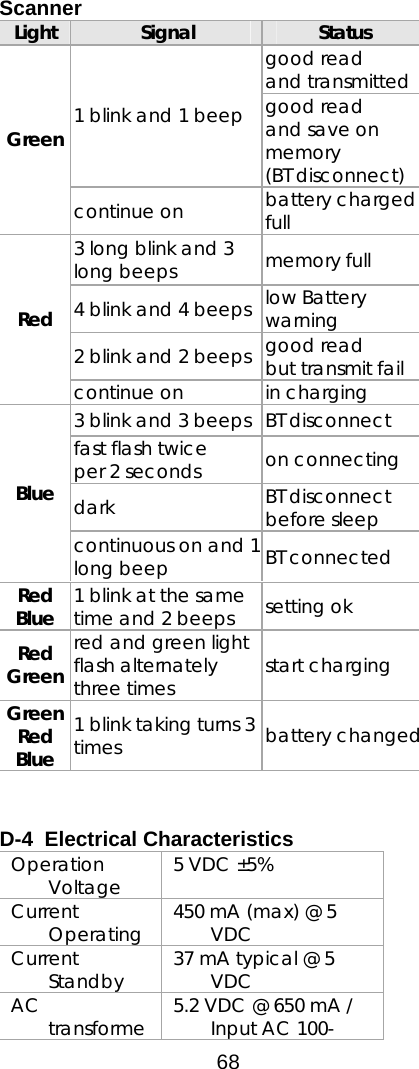  68  Scanner Light  Signal  Status good read and transmitted 1 blink and 1 beep  good read and save on memory (BT disconnect) Green continue on  battery charged full 3 long blink and 3 long beeps  memory full 4 blink and 4 beeps  low Battery warning 2 blink and 2 beeps  good read but transmit fail Red continue on  in charging 3 blink and 3 beeps  BT disconnect fast flash twice  per 2 seconds   on connecting dark  BT disconnect before sleep Blue continuous on and 1long beep  BT connected Red Blue  1 blink at the same time and 2 beeps  setting ok Red  Green red and green light flash alternately three times   start charging Green Red Blue 1 blink taking turns 3 times  battery changed   D-4  Electrical Characteristics Operation Voltage   5 VDC ±5% Current Operating  450 mA (max) @ 5 VDC Current Standby  37 mA typical @ 5 VDC AC transforme 5.2 VDC @ 650 mA / Input AC 100-