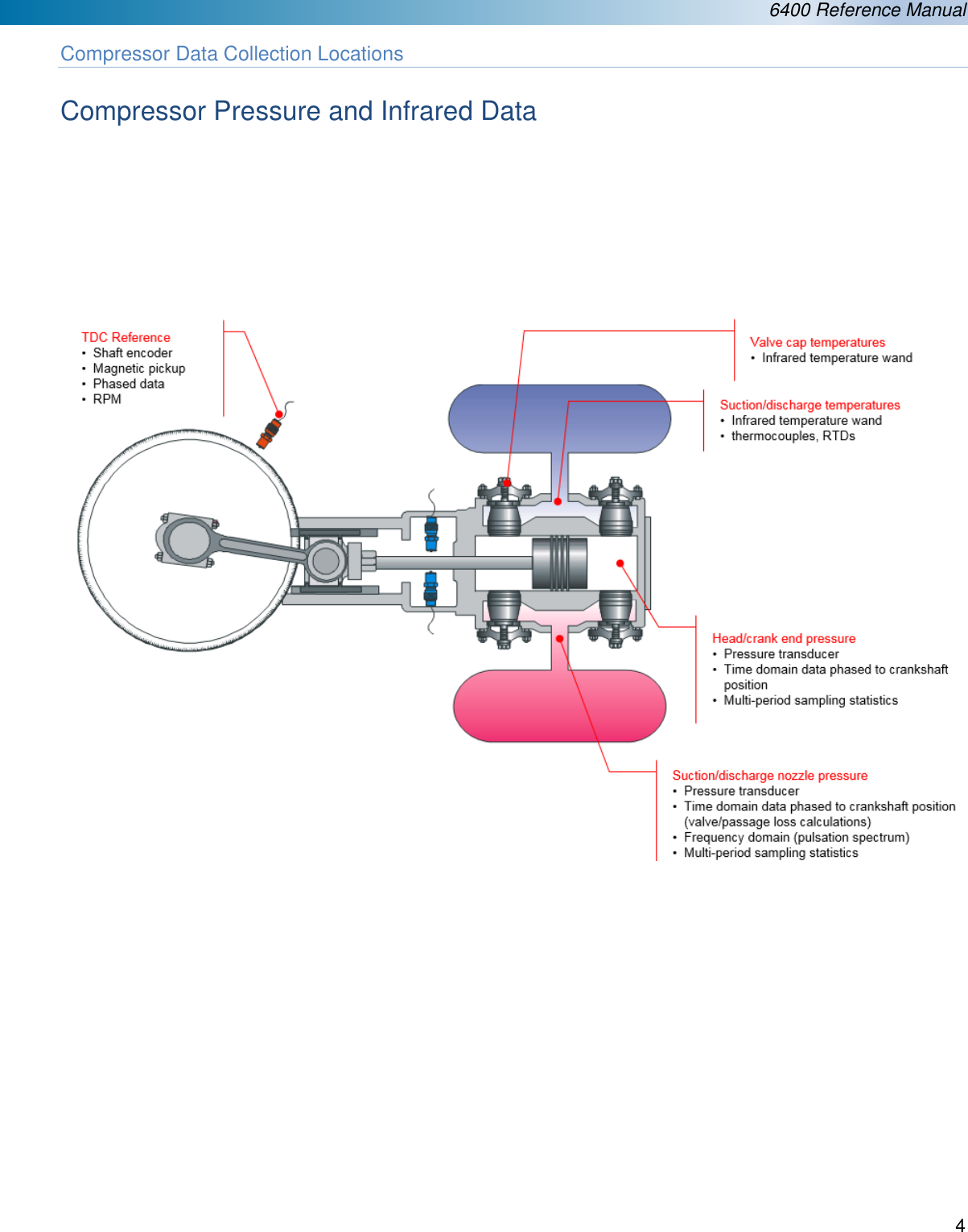  6400 Reference Manual  4  Compressor Data Collection Locations  Compressor Pressure and Infrared Data                         