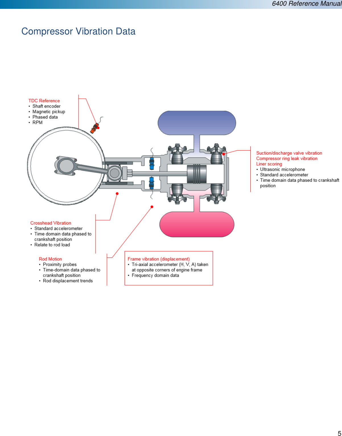  6400 Reference Manual  5   Compressor Vibration Data                              