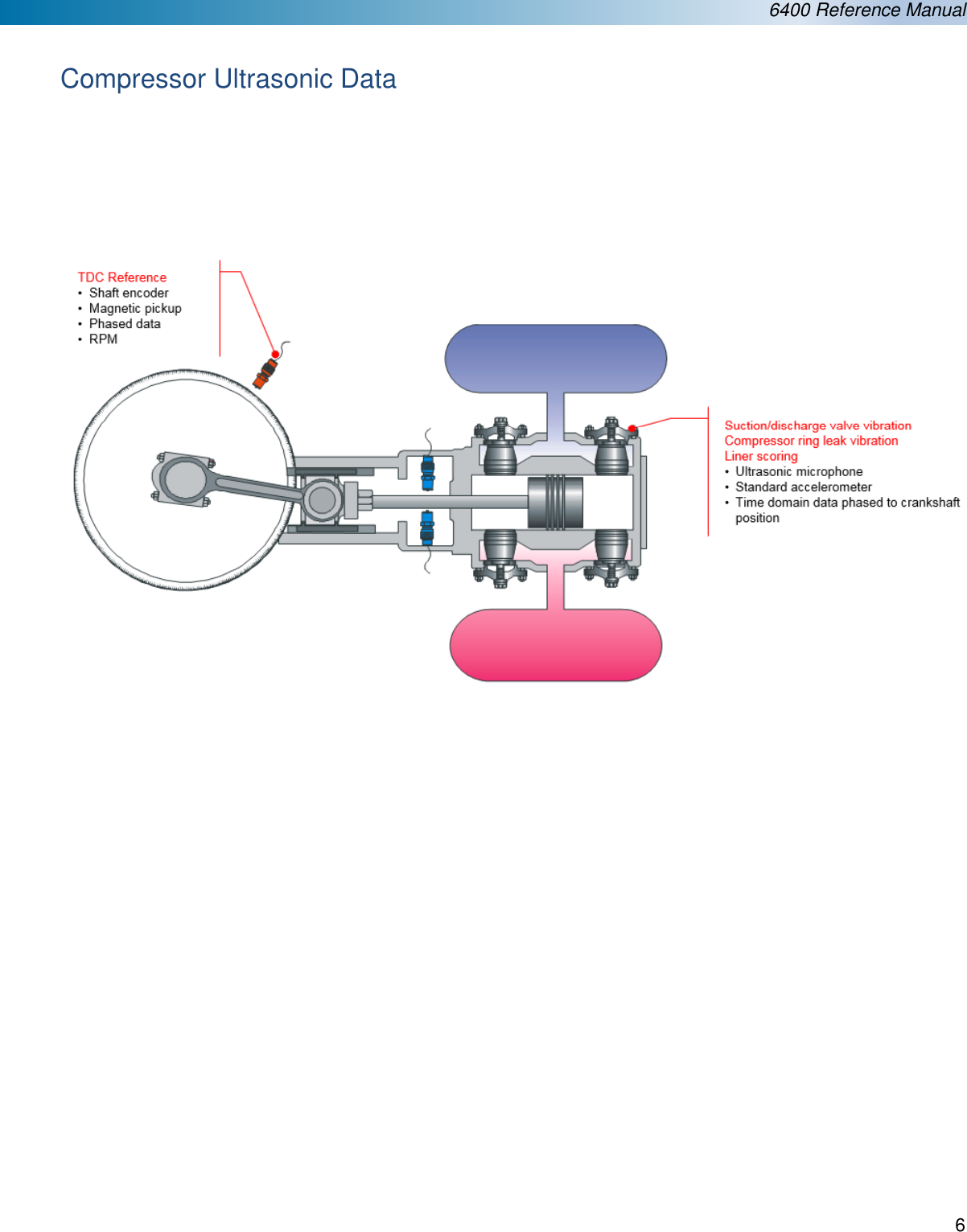  6400 Reference Manual  6   Compressor Ultrasonic Data                           
