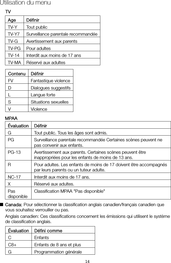 Age Définir TV-Y Tout public TV-Y7  Surveillance parentale recommandéeTV-G  Avertissement aux parents TV-PG Pour adultes TV-14  Interdit aux moins de 17 ans TV-MA  Réservé aux adultes  Contenu Définir FV Fantastique violenceD Dialogues suggestifsL Langue forte S Situations sexuelles V Violence MPAA Évaluation Définir G  Tout public. Tous les âges sont admis. PG  Surveillance parentale recommandée Certaines scènes peuvent ne pas convenir aux enfants. PG-13  Avertissement aux parents. Certaines scènes peuvent être inappropriées pour les enfants de moins de 13 ans. R  Pour adultes. Les enfants de moins de 17 doivent être accompagnés par leurs parents ou un tuteur adulte. NC-17  Interdit aux moins de 17 ans. X  Réservé aux adultes. Pas disponibleClassification MPAA &quot;Pas disponible&quot; ■ Canada: Pour sélectionner la classification anglais canadien/français canadien que vous souhaitez verrouiller ou pas. Anglais canadien: Ces classifications concernent les émissions qui utilisent le système de classification anglais. Évaluation Défini comme C Enfants C8+  Enfants de 8 ans et plus G Programmation générale Utilisation du menu TV 14