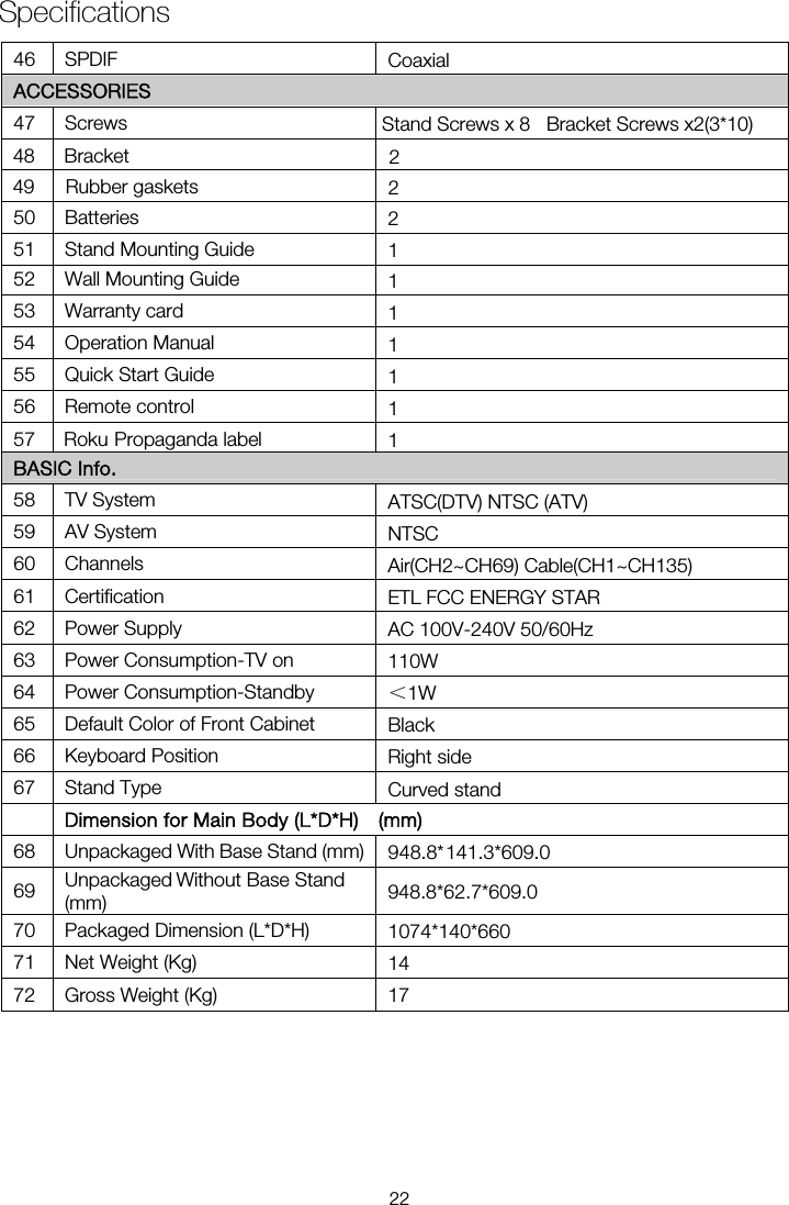 Specifications22948.8*141.3*609.0948.8*62.7*609.01074*140*660141746 SPDIF  Coaxial ACCESSORIES 47 Screws 2 Warranty card  1 Operation Manual  1 Quick Start Guide  1 Remote control  1 BASIC Info. TV System  ATSC(DTV) NTSC (ATV) AV System  NTSC Air(CH2~CH69) Cable(CH1~CH135) ETL FCC ENERGY STAR AC 100V-240V 50/60Hz 110W Power Consumption-Standby  ＜Default Color of Front Cabinet  Black Keyboard Position  Right side Stand Type    Unpackaged With Base Stand (mm)Unpackaged Without Base Stand   (mm) Dimension for Main Body (L*D*H)    (mm) Packaged Dimension (L*D*H) Curved stand 1W Stand Screws x 8   Bracket Screws x2(3*10) 48 Bracket 49   2 2 Rubber gaskets50 Batteries 51  Stand Mounting Guide Power Supply Power Consumption-TV on Gross Weight (Kg) 1 Roku Propaganda  labelNet Weight (Kg) 52  Wall Mounting Guide 1 1 53 54 55 56 57 58 59 60 Channels 61 Certification 62 63 64 65 66 67 68 69 70 71 72 