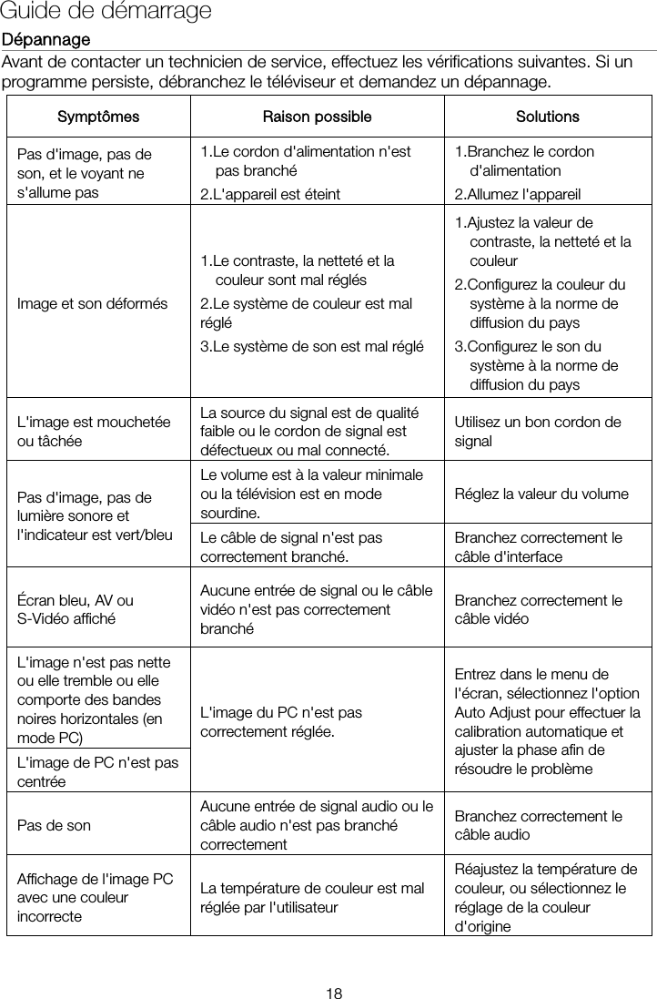 Dépannage                                                                Avant de contacter un technicien de service, effectuez les vérifications suivantes. Si un programme persiste, débranchez le téléviseur et demandez un dépannage. Symptômes   Raison possible  Solutions Pas d&apos;image, pas de son, et le voyant ne s&apos;allume pas 1.Le cordon d&apos;alimentation n&apos;est pas branché 2.L&apos;appareil est éteint 1.Branchez le cordon d&apos;alimentation 2.Allumez l&apos;appareil Image et son déformés 1.Le contraste, la netteté et la couleur sont mal réglés   2.Le système de couleur est mal réglé 3.Le système de son est mal réglé 1.Ajustez la valeur de contraste, la netteté et la couleur  2.Configurez la couleur du système à la norme de diffusion du pays 3.Configurez le son du système à la norme de diffusion du pays L&apos;image est mouchetée ou tâchée La source du signal est de qualité faible ou le cordon de signal est défectueux ou mal connecté. Utilisez un bon cordon de signal Pas d&apos;image, pas de lumière sonore et l&apos;indicateur est vert/bleu Le volume est à la valeur minimale ou la télévision est en mode sourdine. Réglez la valeur du volume Le câble de signal n&apos;est pas correctement branché. Branchez correctement le câble d&apos;interface   Écran bleu, AV ou S-Vidéo affiché Aucune entrée de signal ou le câble vidéo n&apos;est pas correctement branché  Branchez correctement le câble vidéo L&apos;image n&apos;est pas nette ou elle tremble ou elle comporte des bandes noires horizontales (en mode PC) L&apos;image du PC n&apos;est pas correctement réglée. Entrez dans le menu de l&apos;écran, sélectionnez l&apos;option Auto Adjust pour effectuer la calibration automatique et ajuster la phase afin de résoudre le problème L&apos;image de PC n&apos;est pas centrée  Pas de son Aucune entrée de signal audio ou le câble audio n&apos;est pas branché correctement Branchez correctement le câble audio Affichage de l&apos;image PC avec une couleur incorrecte La température de couleur est mal réglée par l&apos;utilisateur   Réajustez la température de couleur, ou sélectionnez le réglage de la couleur d&apos;origine  Guide de démarrage 18