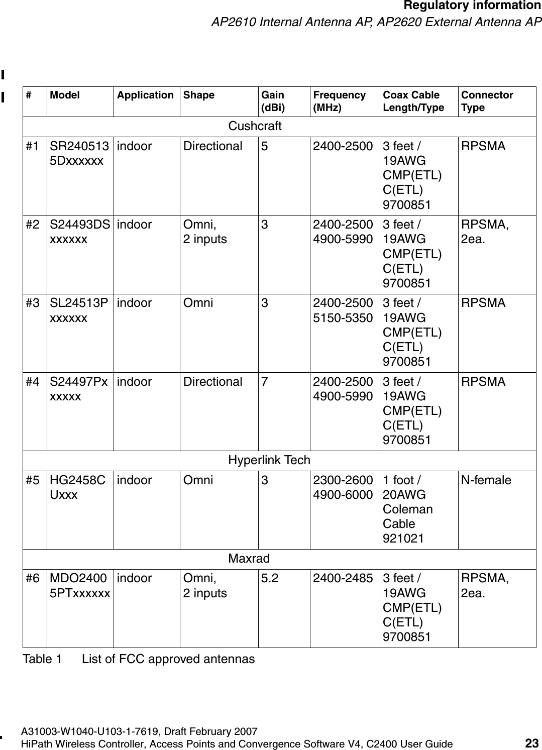 hwc_regulatory_information.fmA31003-W1040-U103-1-7619, Draft February 2007HiPath Wireless Controller, Access Points and Convergence Software V4, C2400 User Guide 23        Regulatory informationAP2610 Internal Antenna AP, AP2620 External Antenna AP# Model Application Shape Gain (dBi)Frequency  (MHz)Coax Cable Length/TypeConnector TypeCushcraft#1 SR2405135Dxxxxxxindoor Directional 5 2400-2500 3 feet / 19AWG CMP(ETL) C(ETL) 9700851RPSMA#2 S24493DSxxxxxxindoor Omni,              2 inputs3 2400-2500  4900-59903 feet / 19AWG CMP(ETL) C(ETL) 9700851RPSMA, 2ea.#3 SL24513Pxxxxxxindoor Omni 3 2400-2500  5150-53503 feet / 19AWG CMP(ETL) C(ETL) 9700851RPSMA#4 S24497Pxxxxxxindoor Directional 7 2400-2500  4900-59903 feet / 19AWG CMP(ETL) C(ETL) 9700851RPSMAHyperlink Tech#5 HG2458CUxxxindoor Omni 3 2300-2600  4900-60001 foot / 20AWG Coleman Cable 921021N-femaleMaxrad#6 MDO24005PTxxxxxxindoor Omni,              2 inputs5.2 2400-2485 3 feet / 19AWG CMP(ETL) C(ETL) 9700851RPSMA, 2ea.Table 1 List of FCC approved antennas