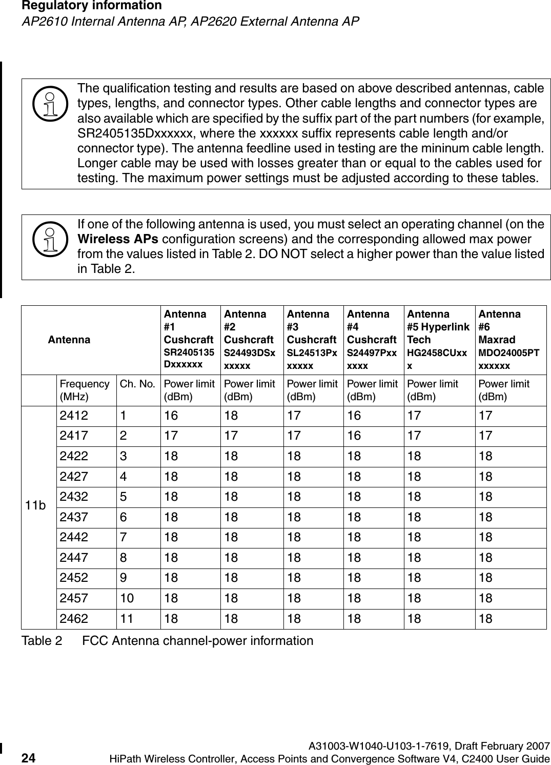 Regulatory information A31003-W1040-U103-1-7619, Draft February 200724 HiPath Wireless Controller, Access Points and Convergence Software V4, C2400 User Guide        hwc_regulatory_information.fmAP2610 Internal Antenna AP, AP2620 External Antenna AP>The qualification testing and results are based on above described antennas, cable types, lengths, and connector types. Other cable lengths and connector types are also available which are specified by the suffix part of the part numbers (for example, SR2405135Dxxxxxx, where the xxxxxx suffix represents cable length and/or connector type). The antenna feedline used in testing are the mininum cable length. Longer cable may be used with losses greater than or equal to the cables used for testing. The maximum power settings must be adjusted according to these tables.>If one of the following antenna is used, you must select an operating channel (on the Wireless APs configuration screens) and the corresponding allowed max power from the values listed in Table 2. DO NOT select a higher power than the value listed in Table 2.AntennaAntenna #1 Cushcraft SR2405135DxxxxxxAntenna #2 Cushcraft S24493DSxxxxxxAntenna #3 Cushcraft SL24513PxxxxxxAntenna #4 Cushcraft S24497PxxxxxxAntenna #5 Hyperlink Tech HG2458CUxxxAntenna #6 Maxrad MDO24005PTxxxxxxFrequency (MHz)Ch. No. Power limit (dBm)Power limit (dBm)Power limit (dBm)Power limit (dBm)Power limit (dBm)Power limit (dBm)11b2412 1 16 18 17 16 17 172417 2 17 17 17 16 17 172422 3 18 18 18 18 18 182427 4 18 18 18 18 18 182432 5 18 18 18 18 18 182437 6 18 18 18 18 18 182442 7 18 18 18 18 18 182447 8 18 18 18 18 18 182452 9 18 18 18 18 18 182457 10 18 18 18 18 18 182462 11 18 18 18 18 18 18Table 2 FCC Antenna channel-power information