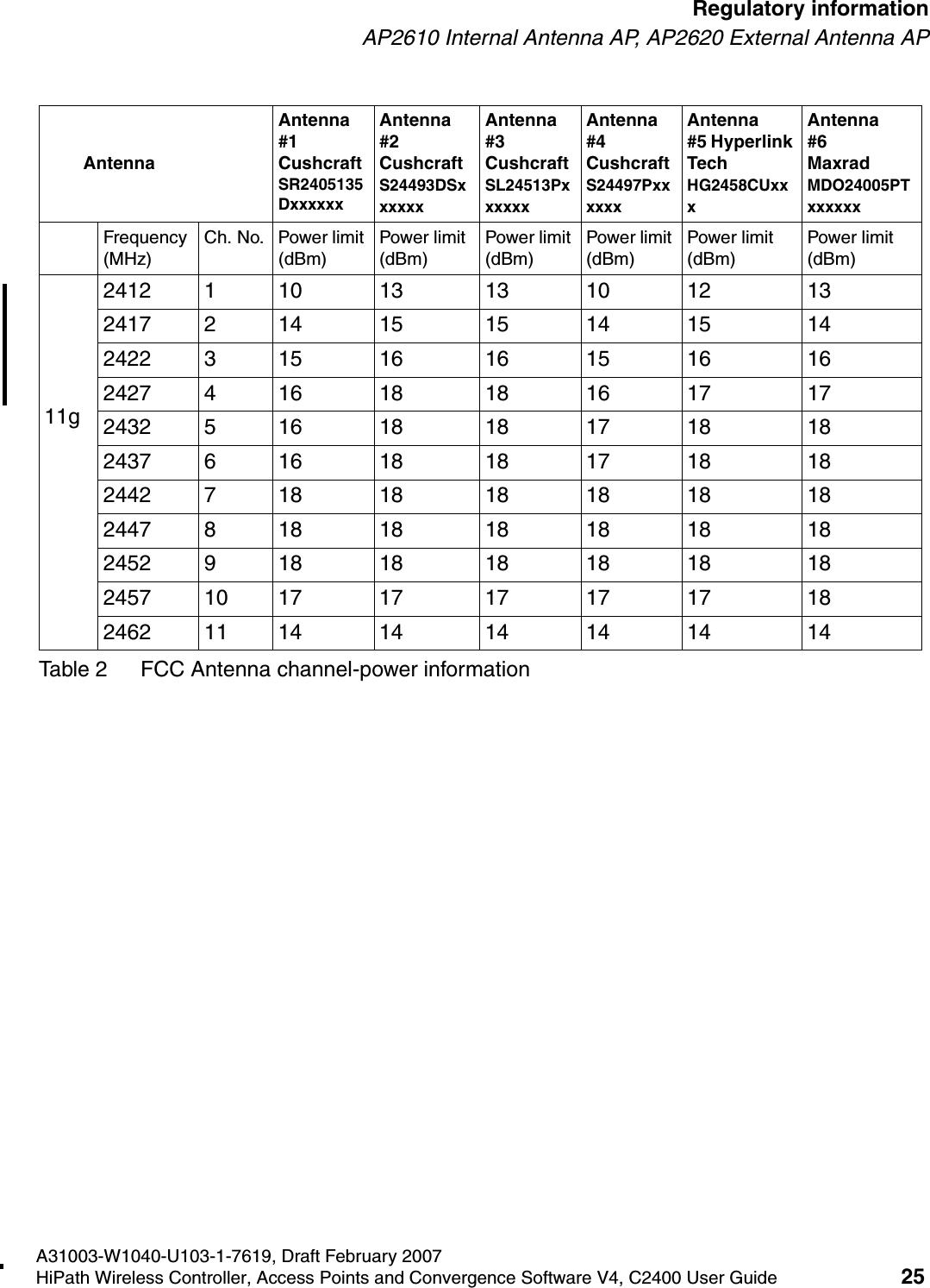 hwc_regulatory_information.fmA31003-W1040-U103-1-7619, Draft February 2007HiPath Wireless Controller, Access Points and Convergence Software V4, C2400 User Guide 25        Regulatory informationAP2610 Internal Antenna AP, AP2620 External Antenna AP11g241211013 131012 13241721415 151415 14242231516 161516 16242741618 181617 17243251618 181718 18243761618 181718 18244271818 181818 18244781818 181818 18245291818 181818 182457 10 17 17 17 17 17 182462 11 14 14 14 14 14 14AntennaAntenna #1 Cushcraft SR2405135DxxxxxxAntenna #2 Cushcraft S24493DSxxxxxxAntenna #3 Cushcraft SL24513PxxxxxxAntenna #4 Cushcraft S24497PxxxxxxAntenna #5 Hyperlink Tech HG2458CUxxxAntenna #6 Maxrad MDO24005PTxxxxxxFrequency (MHz)Ch. No. Power limit (dBm)Power limit (dBm)Power limit (dBm)Power limit (dBm)Power limit (dBm)Power limit (dBm)Table 2 FCC Antenna channel-power information