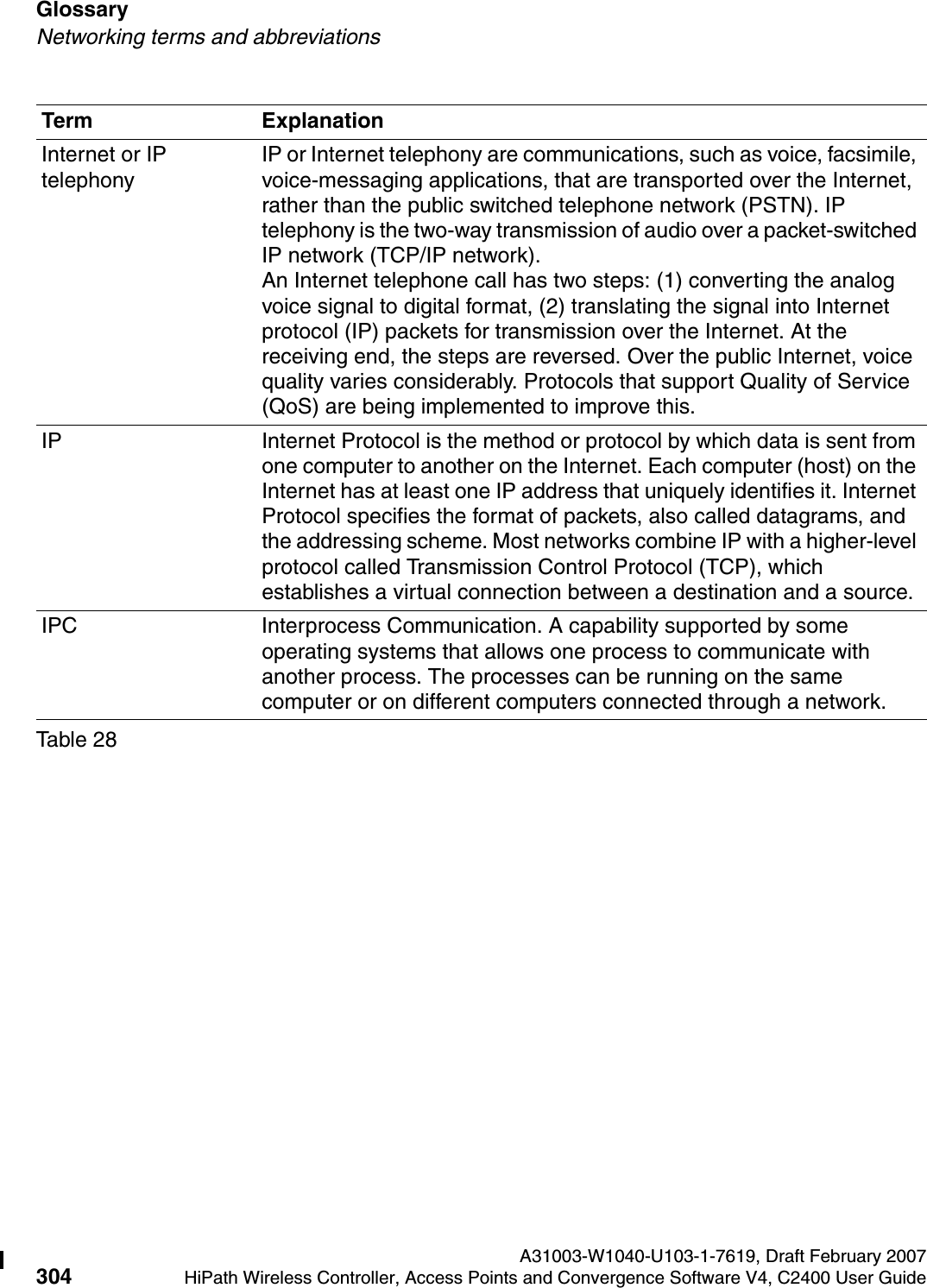 Glossary A31003-W1040-U103-1-7619, Draft February 2007304 HiPath Wireless Controller, Access Points and Convergence Software V4, C2400 User Guide        hwc_glossary.fmNetworking terms and abbreviationsInternet or IP telephony IP or Internet telephony are communications, such as voice, facsimile, voice-messaging applications, that are transported over the Internet, rather than the public switched telephone network (PSTN). IP telephony is the two-way transmission of audio over a packet-switched IP network (TCP/IP network). An Internet telephone call has two steps: (1) converting the analog voice signal to digital format, (2) translating the signal into Internet protocol (IP) packets for transmission over the Internet. At the receiving end, the steps are reversed. Over the public Internet, voice quality varies considerably. Protocols that support Quality of Service (QoS) are being implemented to improve this.IP Internet Protocol is the method or protocol by which data is sent from one computer to another on the Internet. Each computer (host) on the Internet has at least one IP address that uniquely identifies it. Internet Protocol specifies the format of packets, also called datagrams, and the addressing scheme. Most networks combine IP with a higher-level protocol called Transmission Control Protocol (TCP), which establishes a virtual connection between a destination and a source.IPC Interprocess Communication. A capability supported by some operating systems that allows one process to communicate with another process. The processes can be running on the same computer or on different computers connected through a network. Term ExplanationTable 28