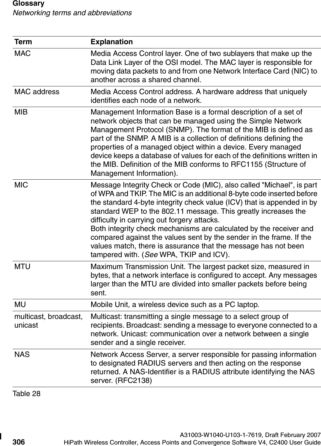 Glossary A31003-W1040-U103-1-7619, Draft February 2007306 HiPath Wireless Controller, Access Points and Convergence Software V4, C2400 User Guide        hwc_glossary.fmNetworking terms and abbreviationsMAC Media Access Control layer. One of two sublayers that make up the Data Link Layer of the OSI model. The MAC layer is responsible for moving data packets to and from one Network Interface Card (NIC) to another across a shared channel.MAC address Media Access Control address. A hardware address that uniquely identifies each node of a network.MIB Management Information Base is a formal description of a set of network objects that can be managed using the Simple Network Management Protocol (SNMP). The format of the MIB is defined as part of the SNMP. A MIB is a collection of definitions defining the properties of a managed object within a device. Every managed device keeps a database of values for each of the definitions written in the MIB. Definition of the MIB conforms to RFC1155 (Structure of Management Information). MIC Message Integrity Check or Code (MIC), also called "Michael", is part of WPA and TKIP. The MIC is an additional 8-byte code inserted before the standard 4-byte integrity check value (ICV) that is appended in by standard WEP to the 802.11 message. This greatly increases the difficulty in carrying out forgery attacks. Both integrity check mechanisms are calculated by the receiver and compared against the values sent by the sender in the frame. If the values match, there is assurance that the message has not been tampered with. (See WPA, TKIP and ICV).MTU Maximum Transmission Unit. The largest packet size, measured in bytes, that a network interface is configured to accept. Any messages larger than the MTU are divided into smaller packets before being sent. MU Mobile Unit, a wireless device such as a PC laptop.multicast, broadcast, unicastMulticast: transmitting a single message to a select group of recipients. Broadcast: sending a message to everyone connected to a network. Unicast: communication over a network between a single sender and a single receiver. NAS Network Access Server, a server responsible for passing information to designated RADIUS servers and then acting on the response returned. A NAS-Identifier is a RADIUS attribute identifying the NAS server. (RFC2138)Term ExplanationTable 28