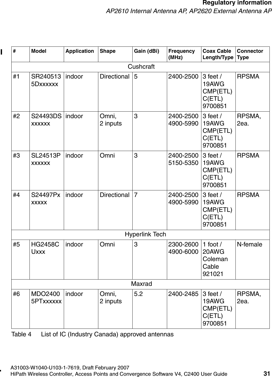 hwc_regulatory_information.fmA31003-W1040-U103-1-7619, Draft February 2007HiPath Wireless Controller, Access Points and Convergence Software V4, C2400 User Guide 31        Regulatory informationAP2610 Internal Antenna AP, AP2620 External Antenna AP# Model Application Shape Gain (dBi) Frequency  (MHz)Coax Cable Length/TypeConnector TypeCushcraft#1 SR2405135Dxxxxxxindoor Directional 5 2400-2500 3 feet / 19AWG CMP(ETL) C(ETL) 9700851RPSMA#2 S24493DSxxxxxxindoor Omni,              2 inputs3 2400-2500  4900-59903 feet / 19AWG CMP(ETL) C(ETL) 9700851RPSMA, 2ea.#3 SL24513Pxxxxxxindoor Omni 3 2400-2500  5150-53503 feet / 19AWG CMP(ETL) C(ETL) 9700851RPSMA#4 S24497Pxxxxxxindoor Directional 7 2400-2500  4900-59903 feet / 19AWG CMP(ETL) C(ETL) 9700851RPSMAHyperlink Tech#5 HG2458CUxxxindoor Omni 3 2300-2600  4900-60001 foot / 20AWG Coleman Cable 921021N-femaleMaxrad#6 MDO24005PTxxxxxxindoor Omni,              2 inputs5.2 2400-2485 3 feet / 19AWG CMP(ETL) C(ETL) 9700851RPSMA, 2ea.Table 4 List of IC (Industry Canada) approved antennas