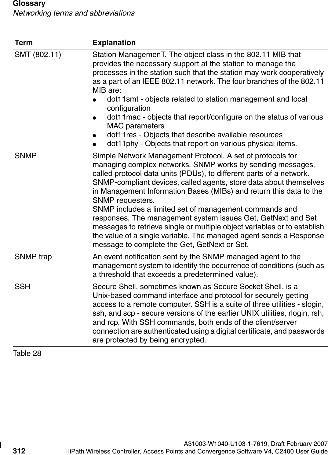 Glossary A31003-W1040-U103-1-7619, Draft February 2007312 HiPath Wireless Controller, Access Points and Convergence Software V4, C2400 User Guide        hwc_glossary.fmNetworking terms and abbreviationsSMT (802.11) Station ManagemenT. The object class in the 802.11 MIB that provides the necessary support at the station to manage the processes in the station such that the station may work cooperatively as a part of an IEEE 802.11 network. The four branches of the 802.11 MIB are:●dot11smt - objects related to station management and local configuration●dot11mac - objects that report/configure on the status of various MAC parameters●dot11res - Objects that describe available resources●dot11phy - Objects that report on various physical items.SNMP Simple Network Management Protocol. A set of protocols for managing complex networks. SNMP works by sending messages, called protocol data units (PDUs), to different parts of a network. SNMP-compliant devices, called agents, store data about themselves in Management Information Bases (MIBs) and return this data to the SNMP requesters.SNMP includes a limited set of management commands and responses. The management system issues Get, GetNext and Set messages to retrieve single or multiple object variables or to establish the value of a single variable. The managed agent sends a Response message to complete the Get, GetNext or Set. SNMP trap An event notification sent by the SNMP managed agent to the management system to identify the occurrence of conditions (such as a threshold that exceeds a predetermined value).SSH Secure Shell, sometimes known as Secure Socket Shell, is a Unix-based command interface and protocol for securely getting access to a remote computer. SSH is a suite of three utilities - slogin, ssh, and scp - secure versions of the earlier UNIX utilities, rlogin, rsh, and rcp. With SSH commands, both ends of the client/server connection are authenticated using a digital certificate, and passwords are protected by being encrypted.Term ExplanationTable 28