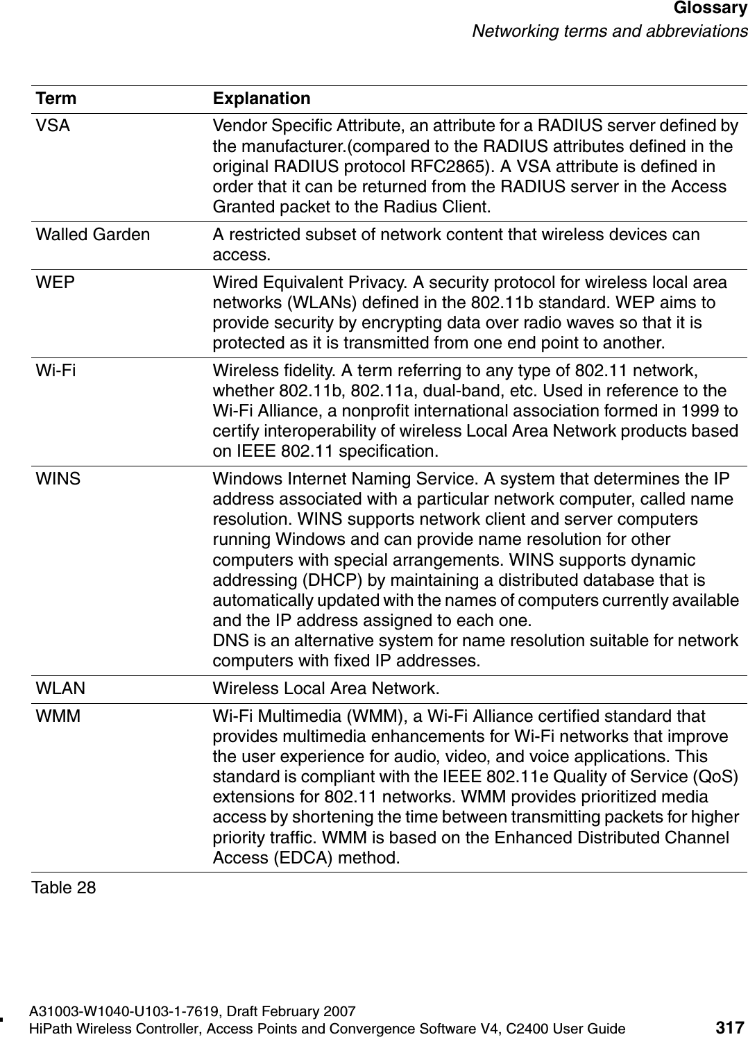 hwc_glossary.fmA31003-W1040-U103-1-7619, Draft February 2007HiPath Wireless Controller, Access Points and Convergence Software V4, C2400 User Guide 317        GlossaryNetworking terms and abbreviationsVSA Vendor Specific Attribute, an attribute for a RADIUS server defined by the manufacturer.(compared to the RADIUS attributes defined in the original RADIUS protocol RFC2865). A VSA attribute is defined in order that it can be returned from the RADIUS server in the Access Granted packet to the Radius Client.Walled Garden A restricted subset of network content that wireless devices can access.WEP Wired Equivalent Privacy. A security protocol for wireless local area networks (WLANs) defined in the 802.11b standard. WEP aims to provide security by encrypting data over radio waves so that it is protected as it is transmitted from one end point to another.Wi-Fi Wireless fidelity. A term referring to any type of 802.11 network, whether 802.11b, 802.11a, dual-band, etc. Used in reference to the Wi-Fi Alliance, a nonprofit international association formed in 1999 to certify interoperability of wireless Local Area Network products based on IEEE 802.11 specification. WINS Windows Internet Naming Service. A system that determines the IP address associated with a particular network computer, called name resolution. WINS supports network client and server computers running Windows and can provide name resolution for other computers with special arrangements. WINS supports dynamic addressing (DHCP) by maintaining a distributed database that is automatically updated with the names of computers currently available and the IP address assigned to each one.DNS is an alternative system for name resolution suitable for network computers with fixed IP addresses. WLAN Wireless Local Area Network.WMM Wi-Fi Multimedia (WMM), a Wi-Fi Alliance certified standard that provides multimedia enhancements for Wi-Fi networks that improve the user experience for audio, video, and voice applications. This standard is compliant with the IEEE 802.11e Quality of Service (QoS) extensions for 802.11 networks. WMM provides prioritized media access by shortening the time between transmitting packets for higher priority traffic. WMM is based on the Enhanced Distributed Channel Access (EDCA) method. Term ExplanationTable 28