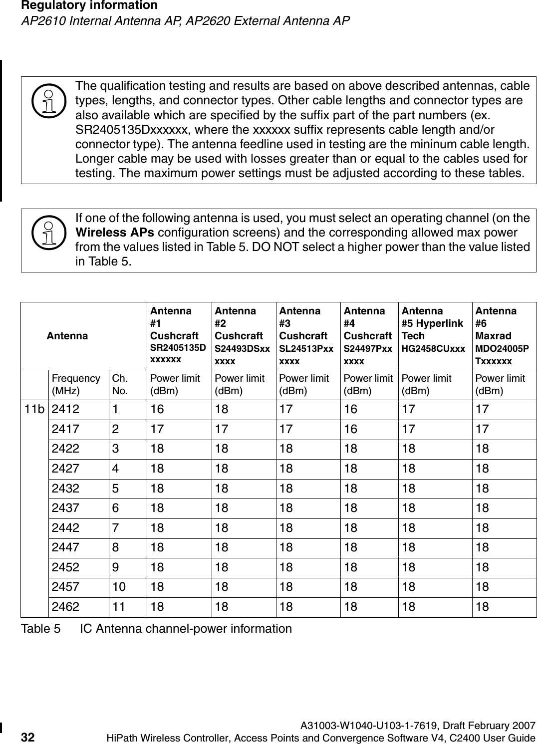 Regulatory information A31003-W1040-U103-1-7619, Draft February 200732 HiPath Wireless Controller, Access Points and Convergence Software V4, C2400 User Guide        hwc_regulatory_information.fmAP2610 Internal Antenna AP, AP2620 External Antenna AP>The qualification testing and results are based on above described antennas, cable types, lengths, and connector types. Other cable lengths and connector types are also available which are specified by the suffix part of the part numbers (ex. SR2405135Dxxxxxx, where the xxxxxx suffix represents cable length and/or connector type). The antenna feedline used in testing are the mininum cable length. Longer cable may be used with losses greater than or equal to the cables used for testing. The maximum power settings must be adjusted according to these tables.>If one of the following antenna is used, you must select an operating channel (on the Wireless APs configuration screens) and the corresponding allowed max power from the values listed in Table 5. DO NOT select a higher power than the value listed in Table 5.AntennaAntenna #1 Cushcraft SR2405135DxxxxxxAntenna #2 Cushcraft S24493DSxxxxxxAntenna #3 Cushcraft SL24513PxxxxxxAntenna #4 Cushcraft S24497PxxxxxxAntenna #5 Hyperlink Tech HG2458CUxxxAntenna #6 Maxrad MDO24005PTxxxxxxFrequency (MHz)Ch. No.Power limit (dBm)Power limit (dBm)Power limit (dBm)Power limit (dBm)Power limit (dBm)Power limit (dBm)11b 2412 1 16 18 17 16 17 172417 2 17 17 17 16 17 172422 3 18 18 18 18 18 182427 4 18 18 18 18 18 182432 5 18 18 18 18 18 182437 6 18 18 18 18 18 182442 7 18 18 18 18 18 182447 8 18 18 18 18 18 182452 9 18 18 18 18 18 182457 10 18 18 18 18 18 182462 11 18 18 18 18 18 18Table 5 IC Antenna channel-power information