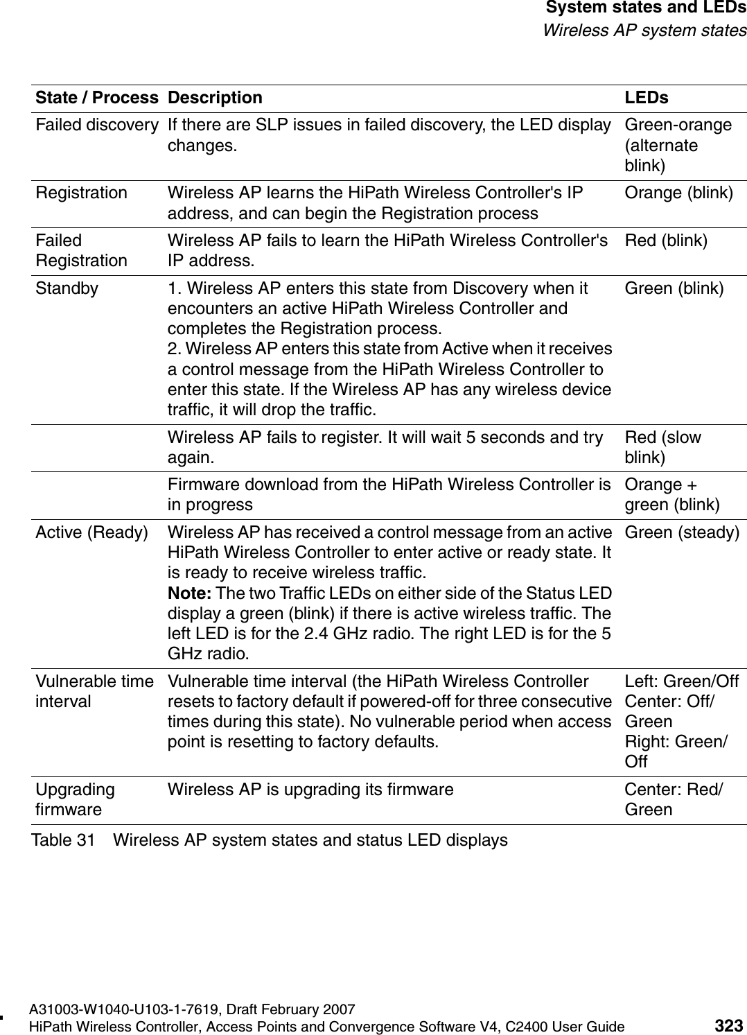 hwc_appendixa.fmA31003-W1040-U103-1-7619, Draft February 2007HiPath Wireless Controller, Access Points and Convergence Software V4, C2400 User Guide 323        System states and LEDsWireless AP system statesFailed discovery If there are SLP issues in failed discovery, the LED display changes.Green-orange (alternate blink)Registration Wireless AP learns the HiPath Wireless Controller's IP address, and can begin the Registration processOrange (blink)Failed RegistrationWireless AP fails to learn the HiPath Wireless Controller's IP address.Red (blink)Standby 1. Wireless AP enters this state from Discovery when it encounters an active HiPath Wireless Controller and completes the Registration process.2. Wireless AP enters this state from Active when it receives a control message from the HiPath Wireless Controller to enter this state. If the Wireless AP has any wireless device traffic, it will drop the traffic.Green (blink) Wireless AP fails to register. It will wait 5 seconds and try again.Red (slow blink)Firmware download from the HiPath Wireless Controller is in progressOrange + green (blink)Active (Ready) Wireless AP has received a control message from an active HiPath Wireless Controller to enter active or ready state. It is ready to receive wireless traffic.Note: The two Traffic LEDs on either side of the Status LED display a green (blink) if there is active wireless traffic. The left LED is for the 2.4 GHz radio. The right LED is for the 5 GHz radio.Green (steady)Vulnerable time interval Vulnerable time interval (the HiPath Wireless Controller resets to factory default if powered-off for three consecutive times during this state). No vulnerable period when access point is resetting to factory defaults.Left: Green/OffCenter: Off/GreenRight: Green/OffUpgrading firmwareWireless AP is upgrading its firmware Center: Red/GreenState / Process Description LEDsTable 31 Wireless AP system states and status LED displays