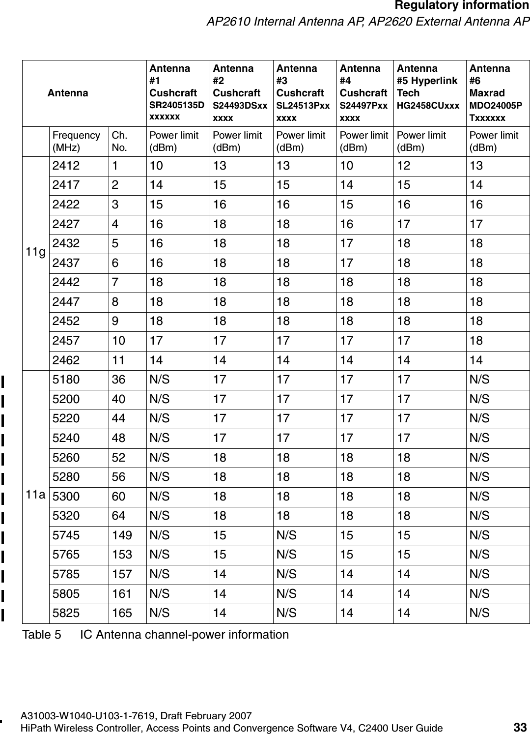 hwc_regulatory_information.fmA31003-W1040-U103-1-7619, Draft February 2007HiPath Wireless Controller, Access Points and Convergence Software V4, C2400 User Guide 33        Regulatory informationAP2610 Internal Antenna AP, AP2620 External Antenna AP11g241211013131012 13241721415151415 14242231516161516 16242741618181617 17243251618181718 18243761618181718 18244271818181818 18244781818181818 18245291818181818 182457 10 17 17 17 17 17 182462 11 14 14 14 14 14 1411a5180 36 N/S 17 17 17 17 N/S5200 40 N/S 17 17 17 17 N/S5220 44 N/S 17 17 17 17 N/S5240 48 N/S 17 17 17 17 N/S5260 52 N/S 18 18 18 18 N/S5280 56 N/S 18 18 18 18 N/S5300 60 N/S 18 18 18 18 N/S5320 64 N/S 18 18 18 18 N/S5745 149 N/S 15 N/S 15 15 N/S5765 153 N/S 15 N/S 15 15 N/S5785 157 N/S 14 N/S 14 14 N/S5805 161 N/S 14 N/S 14 14 N/S5825 165 N/S 14 N/S 14 14 N/SAntennaAntenna #1 Cushcraft SR2405135DxxxxxxAntenna #2 Cushcraft S24493DSxxxxxxAntenna #3 Cushcraft SL24513PxxxxxxAntenna #4 Cushcraft S24497PxxxxxxAntenna #5 Hyperlink Tech HG2458CUxxxAntenna #6 Maxrad MDO24005PTxxxxxxFrequency (MHz)Ch. No.Power limit (dBm)Power limit (dBm)Power limit (dBm)Power limit (dBm)Power limit (dBm)Power limit (dBm)Table 5 IC Antenna channel-power information