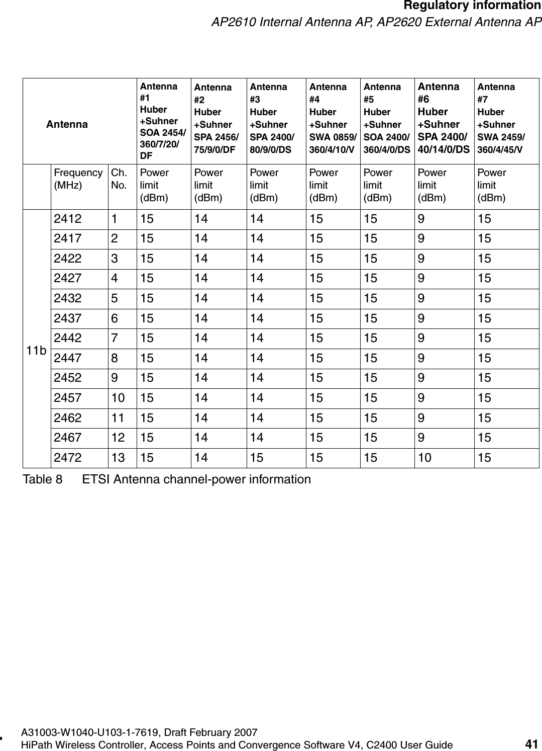 hwc_regulatory_information.fmA31003-W1040-U103-1-7619, Draft February 2007HiPath Wireless Controller, Access Points and Convergence Software V4, C2400 User Guide 41        Regulatory informationAP2610 Internal Antenna AP, AP2620 External Antenna APAntennaAntenna #1 Huber+Suhner SOA 2454/360/7/20/DFAntenna #2 Huber+Suhner SPA 2456/75/9/0/DFAntenna #3Huber+Suhner SPA 2400/80/9/0/DSAntenna #4 Huber+Suhner   SWA 0859/360/4/10/VAntenna #5Huber+Suhner SOA 2400/360/4/0/DSAntenna #6Huber+Suhner SPA 2400/40/14/0/DSAntenna#7Huber+Suhner SWA 2459/360/4/45/VFrequency (MHz)Ch. No.Power limit (dBm)Power limit (dBm)Power limit (dBm)Power limit (dBm)Power limit (dBm)Power limit (dBm)Power limit (dBm)11b2412 1 15 14 14 15 15 9 152417 2 15 14 14 15 15 9 152422 3 15 14 14 15 15 9 152427 4 15 14 14 15 15 9 152432 5 15 14 14 15 15 9 152437 6 15 14 14 15 15 9 152442 7 15 14 14 15 15 9 152447 8 15 14 14 15 15 9 152452 9 15 14 14 15 15 9 152457 10 15 14 14 15 15 9 152462 11 15 14 14 15 15 9 152467 12 15 14 14 15 15 9 152472 13 15 14 15 15 15 10 15Table 8 ETSI Antenna channel-power information