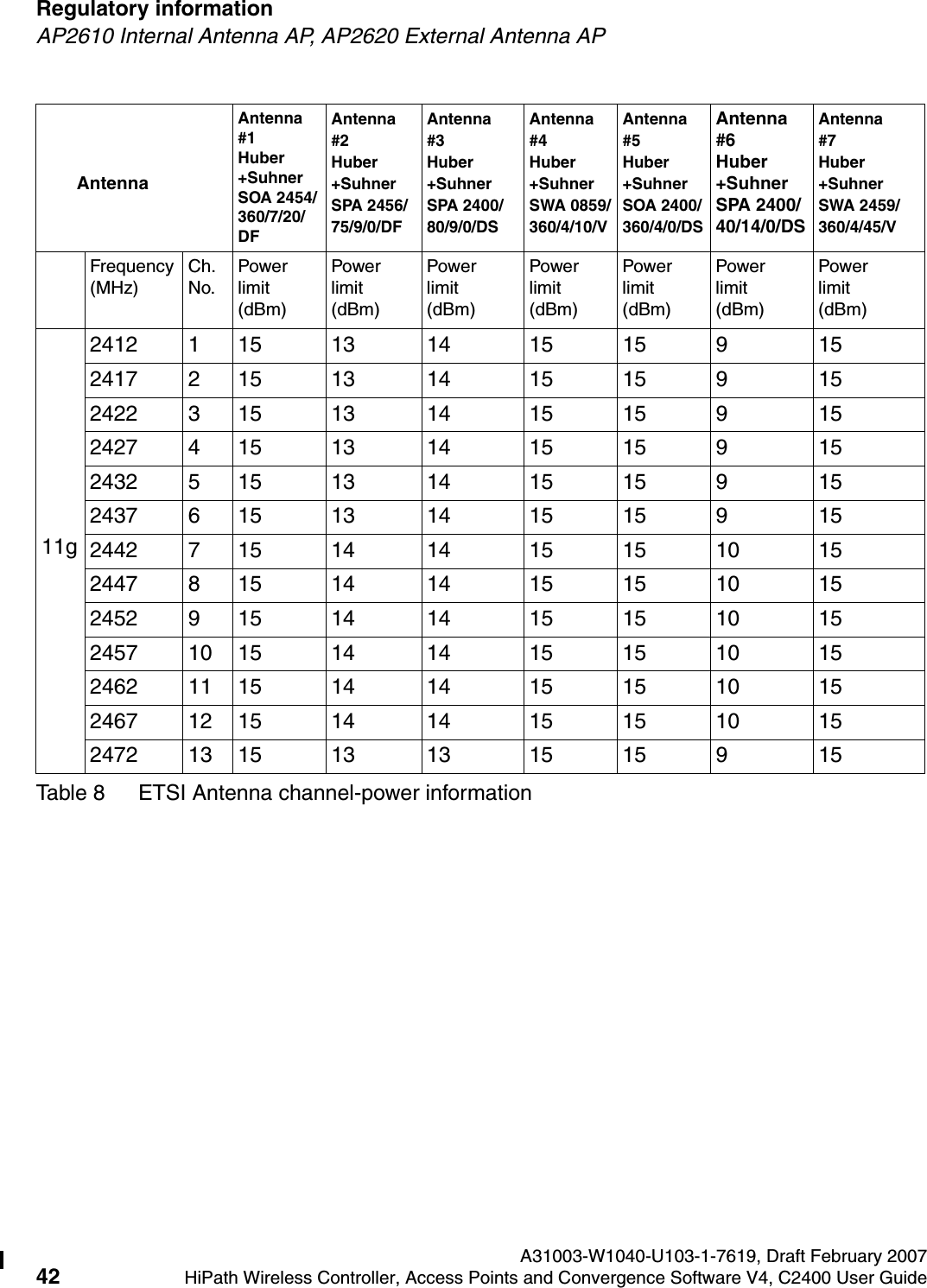 Regulatory information A31003-W1040-U103-1-7619, Draft February 200742 HiPath Wireless Controller, Access Points and Convergence Software V4, C2400 User Guide        hwc_regulatory_information.fmAP2610 Internal Antenna AP, AP2620 External Antenna AP11g2412 1 15 13 14 15 15 9 152417 2 15 13 14 15 15 9 152422 3 15 13 14 15 15 9 152427 4 15 13 14 15 15 9 152432 5 15 13 14 15 15 9 152437 6 15 13 14 15 15 9 152442 7 15 14 14 15 15 10 152447 8 15 14 14 15 15 10 152452 9 15 14 14 15 15 10 152457 10 15 14 14 15 15 10 152462 11 15 14 14 15 15 10 152467 12 15 14 14 15 15 10 152472 13 15 13 13 15 15 9 15AntennaAntenna #1 Huber+Suhner SOA 2454/360/7/20/DFAntenna #2 Huber+Suhner SPA 2456/75/9/0/DFAntenna #3Huber+Suhner SPA 2400/80/9/0/DSAntenna #4 Huber+Suhner   SWA 0859/360/4/10/VAntenna #5Huber+Suhner SOA 2400/360/4/0/DSAntenna #6Huber+Suhner SPA 2400/40/14/0/DSAntenna#7Huber+Suhner SWA 2459/360/4/45/VFrequency (MHz)Ch. No.Power limit (dBm)Power limit (dBm)Power limit (dBm)Power limit (dBm)Power limit (dBm)Power limit (dBm)Power limit (dBm)Table 8 ETSI Antenna channel-power information