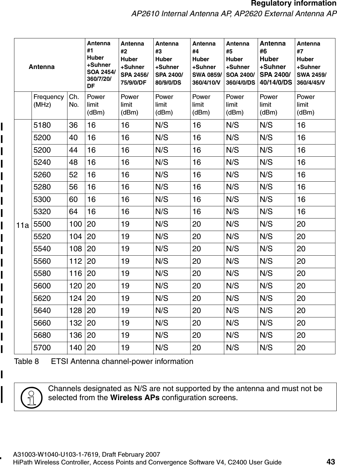 hwc_regulatory_information.fmA31003-W1040-U103-1-7619, Draft February 2007HiPath Wireless Controller, Access Points and Convergence Software V4, C2400 User Guide 43        Regulatory informationAP2610 Internal Antenna AP, AP2620 External Antenna AP11a5180 36 16 16 N/S 16 N/S N/S 165200 40 16 16 N/S 16 N/S N/S 165200 44 16 16 N/S 16 N/S N/S 165240 48 16 16 N/S 16 N/S N/S 165260 52 16 16 N/S 16 N/S N/S 165280 56 16 16 N/S 16 N/S N/S 165300 60 16 16 N/S 16 N/S N/S 165320 64 16 16 N/S 16 N/S N/S 165500 100 20 19 N/S 20 N/S N/S 205520 104 20 19 N/S 20 N/S N/S 205540 108 20 19 N/S 20 N/S N/S 205560 112 20 19 N/S 20 N/S N/S 205580 116 20 19 N/S 20 N/S N/S 205600 120 20 19 N/S 20 N/S N/S 205620 124 20 19 N/S 20 N/S N/S 205640 128 20 19 N/S 20 N/S N/S 205660 132 20 19 N/S 20 N/S N/S 205680 136 20 19 N/S 20 N/S N/S 205700 140 20 19 N/S 20 N/S N/S 20>Channels designated as N/S are not supported by the antenna and must not be selected from the Wireless APs configuration screens.AntennaAntenna #1 Huber+Suhner SOA 2454/360/7/20/DFAntenna #2 Huber+Suhner SPA 2456/75/9/0/DFAntenna #3Huber+Suhner SPA 2400/80/9/0/DSAntenna #4 Huber+Suhner   SWA 0859/360/4/10/VAntenna #5Huber+Suhner SOA 2400/360/4/0/DSAntenna #6Huber+Suhner SPA 2400/40/14/0/DSAntenna#7Huber+Suhner SWA 2459/360/4/45/VFrequency (MHz)Ch. No.Power limit (dBm)Power limit (dBm)Power limit (dBm)Power limit (dBm)Power limit (dBm)Power limit (dBm)Power limit (dBm)Table 8 ETSI Antenna channel-power information