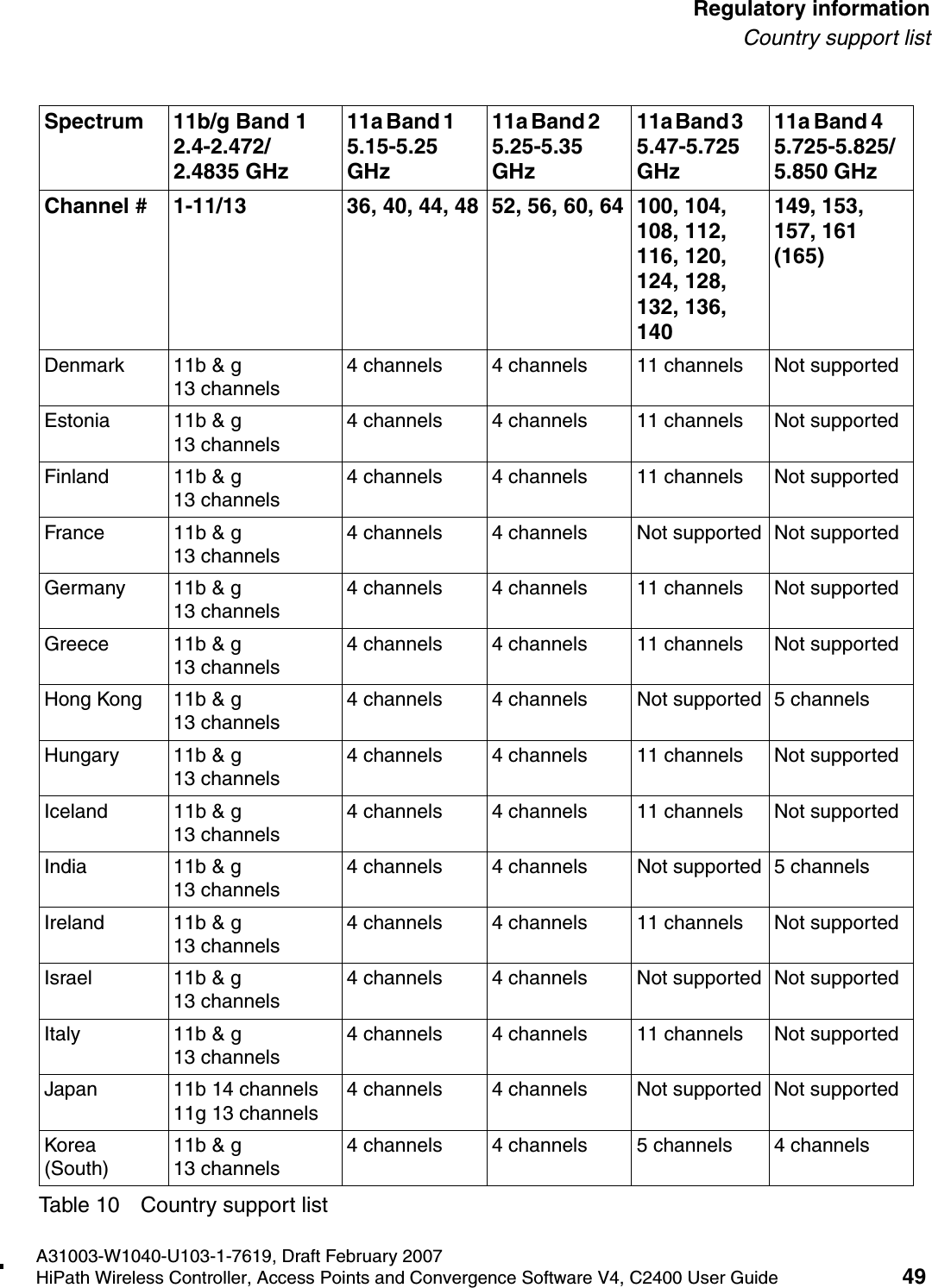 hwc_regulatory_information.fmA31003-W1040-U103-1-7619, Draft February 2007HiPath Wireless Controller, Access Points and Convergence Software V4, C2400 User Guide 49        Regulatory informationCountry support listDenmark 11b &amp; g 13 channels4 channels 4 channels 11 channels Not supportedEstonia 11b &amp; g 13 channels4 channels 4 channels 11 channels Not supportedFinland 11b &amp; g 13 channels4 channels 4 channels 11 channels Not supportedFrance 11b &amp; g 13 channels4 channels 4 channels Not supported Not supportedGermany 11b &amp; g 13 channels4 channels 4 channels 11 channels Not supportedGreece 11b &amp; g 13 channels4 channels 4 channels 11 channels Not supportedHong Kong 11b &amp; g 13 channels4 channels 4 channels Not supported 5 channelsHungary 11b &amp; g 13 channels4 channels 4 channels 11 channels Not supportedIceland 11b &amp; g 13 channels4 channels 4 channels 11 channels Not supportedIndia 11b &amp; g 13 channels4 channels 4 channels Not supported 5 channelsIreland 11b &amp; g 13 channels4 channels 4 channels 11 channels Not supportedIsrael 11b &amp; g 13 channels4 channels 4 channels Not supported Not supportedItaly 11b &amp; g 13 channels4 channels 4 channels 11 channels Not supportedJapan 11b 14 channels 11g 13 channels4 channels 4 channels Not supported Not supportedKorea (South)11b &amp; g 13 channels4 channels 4 channels 5 channels 4 channelsSpectrum 11b/g Band 1   2.4-2.472/2.4835 GHz 11a Band 1        5.15-5.25 GHz11a Band 2        5.25-5.35 GHz 11a Band 3        5.47-5.725 GHz 11a Band 4       5.725-5.825/5.850 GHzChannel # 1-11/13  36, 40, 44, 48 52, 56, 60, 64 100, 104, 108, 112, 116, 120, 124, 128, 132, 136, 140149, 153, 157, 161 (165)Table 10 Country support list