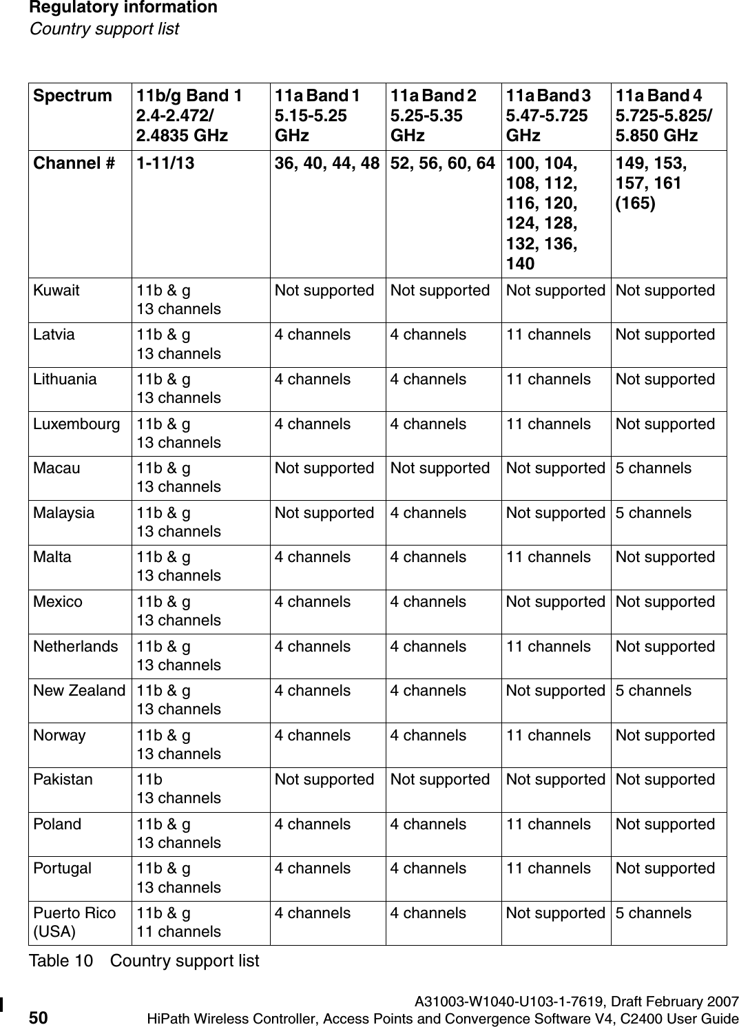 Regulatory information A31003-W1040-U103-1-7619, Draft February 200750 HiPath Wireless Controller, Access Points and Convergence Software V4, C2400 User Guide        hwc_regulatory_information.fmCountry support listKuwait 11b &amp; g 13 channelsNot supported Not supported Not supported Not supportedLatvia 11b &amp; g 13 channels4 channels 4 channels 11 channels Not supportedLithuania 11b &amp; g 13 channels4 channels 4 channels 11 channels Not supportedLuxembourg 11b &amp; g 13 channels4 channels 4 channels 11 channels Not supportedMacau 11b &amp; g 13 channelsNot supported Not supported Not supported 5 channelsMalaysia 11b &amp; g 13 channelsNot supported 4 channels Not supported 5 channelsMalta 11b &amp; g 13 channels4 channels 4 channels 11 channels Not supportedMexico 11b &amp; g 13 channels4 channels 4 channels Not supported Not supportedNetherlands 11b &amp; g 13 channels4 channels 4 channels 11 channels Not supportedNew Zealand 11b &amp; g 13 channels4 channels 4 channels Not supported 5 channelsNorway 11b &amp; g 13 channels4 channels 4 channels 11 channels Not supportedPakistan 11b 13 channelsNot supported Not supported Not supported Not supportedPoland 11b &amp; g 13 channels4 channels 4 channels 11 channels Not supportedPortugal 11b &amp; g 13 channels4 channels 4 channels 11 channels Not supportedPuerto Rico (USA)11b &amp; g 11 channels4 channels 4 channels Not supported 5 channelsSpectrum 11b/g Band 1   2.4-2.472/2.4835 GHz 11a Band 1        5.15-5.25 GHz11a Band 2        5.25-5.35 GHz 11a Band 3        5.47-5.725 GHz 11a Band 4       5.725-5.825/5.850 GHzChannel # 1-11/13  36, 40, 44, 48 52, 56, 60, 64 100, 104, 108, 112, 116, 120, 124, 128, 132, 136, 140149, 153, 157, 161 (165)Table 10 Country support list