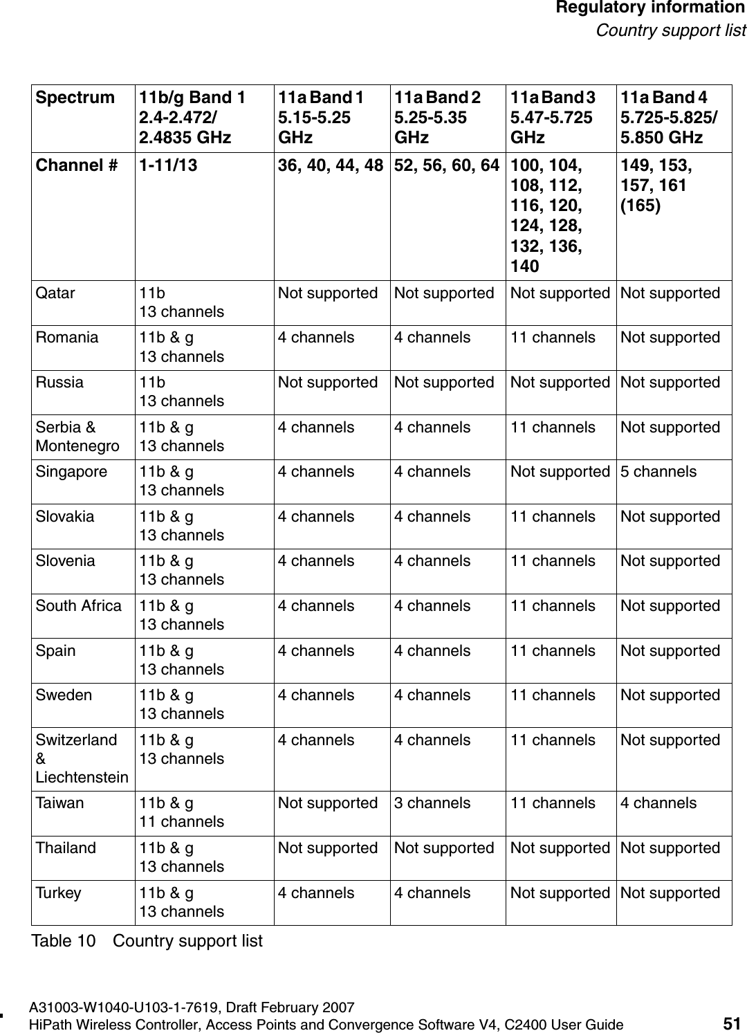hwc_regulatory_information.fmA31003-W1040-U103-1-7619, Draft February 2007HiPath Wireless Controller, Access Points and Convergence Software V4, C2400 User Guide 51        Regulatory informationCountry support listQatar 11b 13 channelsNot supported Not supported Not supported Not supportedRomania 11b &amp; g 13 channels4 channels 4 channels 11 channels Not supportedRussia 11b 13 channelsNot supported Not supported Not supported Not supportedSerbia &amp; Montenegro11b &amp; g 13 channels4 channels 4 channels 11 channels Not supportedSingapore 11b &amp; g 13 channels4 channels 4 channels Not supported 5 channelsSlovakia 11b &amp; g 13 channels4 channels 4 channels 11 channels Not supportedSlovenia 11b &amp; g 13 channels4 channels 4 channels 11 channels Not supportedSouth Africa 11b &amp; g 13 channels4 channels 4 channels 11 channels Not supportedSpain 11b &amp; g 13 channels4 channels 4 channels 11 channels Not supportedSweden 11b &amp; g 13 channels4 channels 4 channels 11 channels Not supportedSwitzerland &amp; Liechtenstein11b &amp; g  13 channels4 channels 4 channels 11 channels Not supportedTaiwan 11b &amp; g 11 channelsNot supported 3 channels 11 channels 4 channelsThailand 11b &amp; g 13 channelsNot supported Not supported Not supported Not supportedTurkey 11b &amp; g 13 channels4 channels 4 channels Not supported Not supportedSpectrum 11b/g Band 1   2.4-2.472/2.4835 GHz 11a Band 1        5.15-5.25 GHz11a Band 2        5.25-5.35 GHz 11a Band 3        5.47-5.725 GHz 11a Band 4       5.725-5.825/5.850 GHzChannel # 1-11/13  36, 40, 44, 48 52, 56, 60, 64 100, 104, 108, 112, 116, 120, 124, 128, 132, 136, 140149, 153, 157, 161 (165)Table 10 Country support list