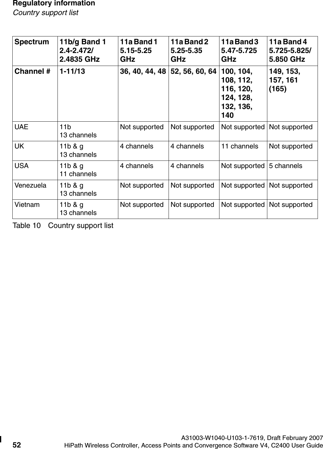 Regulatory information A31003-W1040-U103-1-7619, Draft February 200752 HiPath Wireless Controller, Access Points and Convergence Software V4, C2400 User Guide        hwc_regulatory_information.fmCountry support listUAE 11b 13 channelsNot supported Not supported Not supported Not supportedUK 11b &amp; g 13 channels4 channels 4 channels 11 channels Not supportedUSA 11b &amp; g 11 channels4 channels 4 channels Not supported 5 channelsVenezuela 11b &amp; g 13 channelsNot supported Not supported Not supported Not supportedVietnam 11b &amp; g 13 channelsNot supported Not supported Not supported Not supportedSpectrum 11b/g Band 1   2.4-2.472/2.4835 GHz 11a Band 1        5.15-5.25 GHz11a Band 2        5.25-5.35 GHz 11a Band 3        5.47-5.725 GHz 11a Band 4       5.725-5.825/5.850 GHzChannel # 1-11/13  36, 40, 44, 48 52, 56, 60, 64 100, 104, 108, 112, 116, 120, 124, 128, 132, 136, 140149, 153, 157, 161 (165)Table 10 Country support list