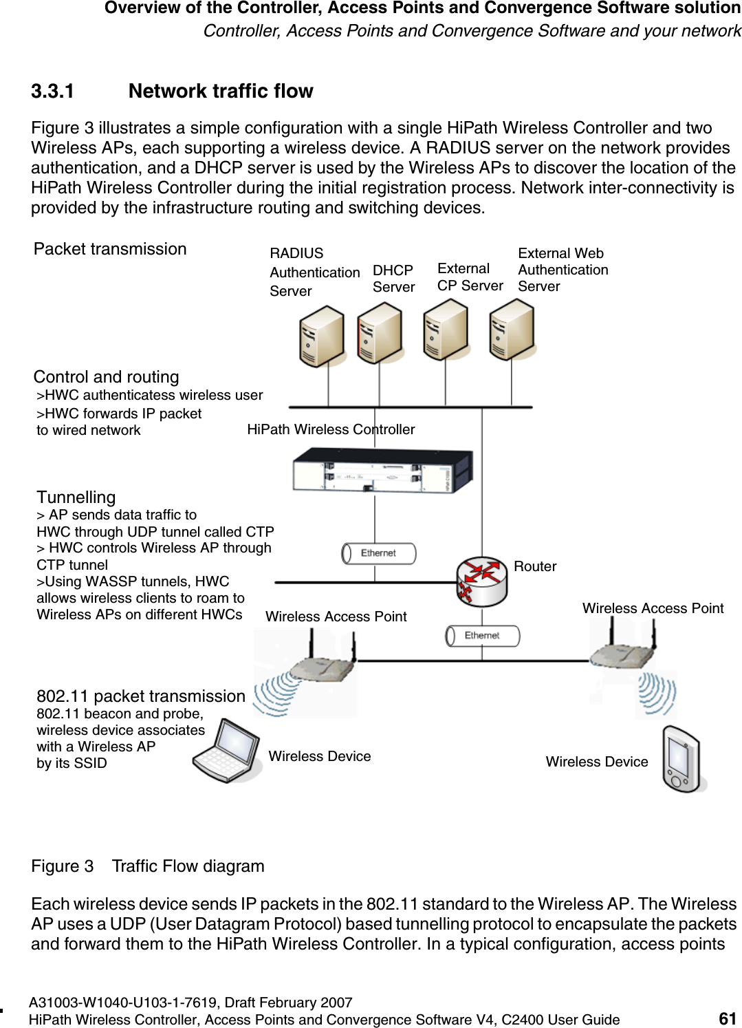 hwc_intro.fmA31003-W1040-U103-1-7619, Draft February 2007HiPath Wireless Controller, Access Points and Convergence Software V4, C2400 User Guide 61        Overview of the Controller, Access Points and Convergence Software solutionController, Access Points and Convergence Software and your network3.3.1 Network traffic flowFigure 3 illustrates a simple configuration with a single HiPath Wireless Controller and two Wireless APs, each supporting a wireless device. A RADIUS server on the network provides authentication, and a DHCP server is used by the Wireless APs to discover the location of the HiPath Wireless Controller during the initial registration process. Network inter-connectivity is provided by the infrastructure routing and switching devices.Figure 3 Traffic Flow diagramEach wireless device sends IP packets in the 802.11 standard to the Wireless AP. The Wireless AP uses a UDP (User Datagram Protocol) based tunnelling protocol to encapsulate the packets and forward them to the HiPath Wireless Controller. In a typical configuration, access points RADIUSAuthenticationServerDHCPServerExternalCP ServerExternal WebAuthenticationServerHiPath Wireless ControllerRouterWireless Access PointWireless Access PointWireless DeviceWireless DevicePacket transmissionControl and routing>HWC authenticatess wireless user>HWC forwards IP packetto wired networkTunnelling> AP sends data traffic to HWC through UDP tunnel called CTP> HWC controls Wireless AP throughCTP tunnel>Using WASSP tunnels, HWCallows wireless clients to roam to Wireless APs on different HWCs802.11 packet transmission802.11 beacon and probe,wireless device associateswith a Wireless AP by its SSID