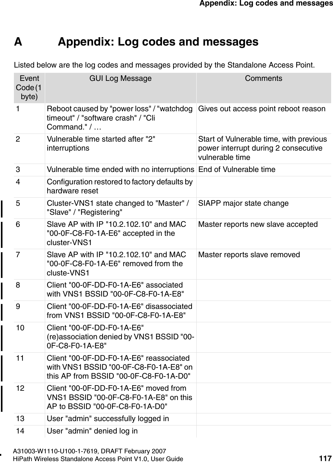 HSAAP_Appendix_log_codes.fmA31003-W1110-U100-1-7619, DRAFT February 2007HiPath Wireless Standalone Access Point V1.0, User Guide 117          Appendix: Log codes and messagesA Appendix: Log codes and messagesListed below are the log codes and messages provided by the Standalone Access Point.Event Code (1 byte)GUI Log Message Comments1 Reboot caused by "power loss" / "watchdog timeout" / "software crash" / "Cli Command." / &hellip;Gives out access point reboot reason2 Vulnerable time started after "2" interruptionsStart of Vulnerable time, with previous power interrupt during 2 consecutive vulnerable time3 Vulnerable time ended with no interruptions End of Vulnerable time4 Configuration restored to factory defaults by hardware reset5 Cluster-VNS1 state changed to "Master" / "Slave" / "Registering"SIAPP major state change6 Slave AP with IP "10.2.102.10" and MAC "00-0F-C8-F0-1A-E6" accepted in the cluster-VNS1Master reports new slave accepted7 Slave AP with IP "10.2.102.10" and MAC "00-0F-C8-F0-1A-E6" removed from the cluste-VNS1Master reports slave removed8 Client "00-0F-DD-F0-1A-E6" associated with VNS1 BSSID "00-0F-C8-F0-1A-E8"9 Client "00-0F-DD-F0-1A-E6" disassociated from VNS1 BSSID "00-0F-C8-F0-1A-E8"10 Client "00-0F-DD-F0-1A-E6" (re)association denied by VNS1 BSSID "00-0F-C8-F0-1A-E8"11 Client "00-0F-DD-F0-1A-E6" reassociated with VNS1 BSSID "00-0F-C8-F0-1A-E8" on this AP from BSSID "00-0F-C8-F0-1A-D0"12 Client "00-0F-DD-F0-1A-E6" moved from VNS1 BSSID "00-0F-C8-F0-1A-E8" on this AP to BSSID "00-0F-C8-F0-1A-D0"13 User "admin" successfully logged in14 User "admin" denied log inAppendix
