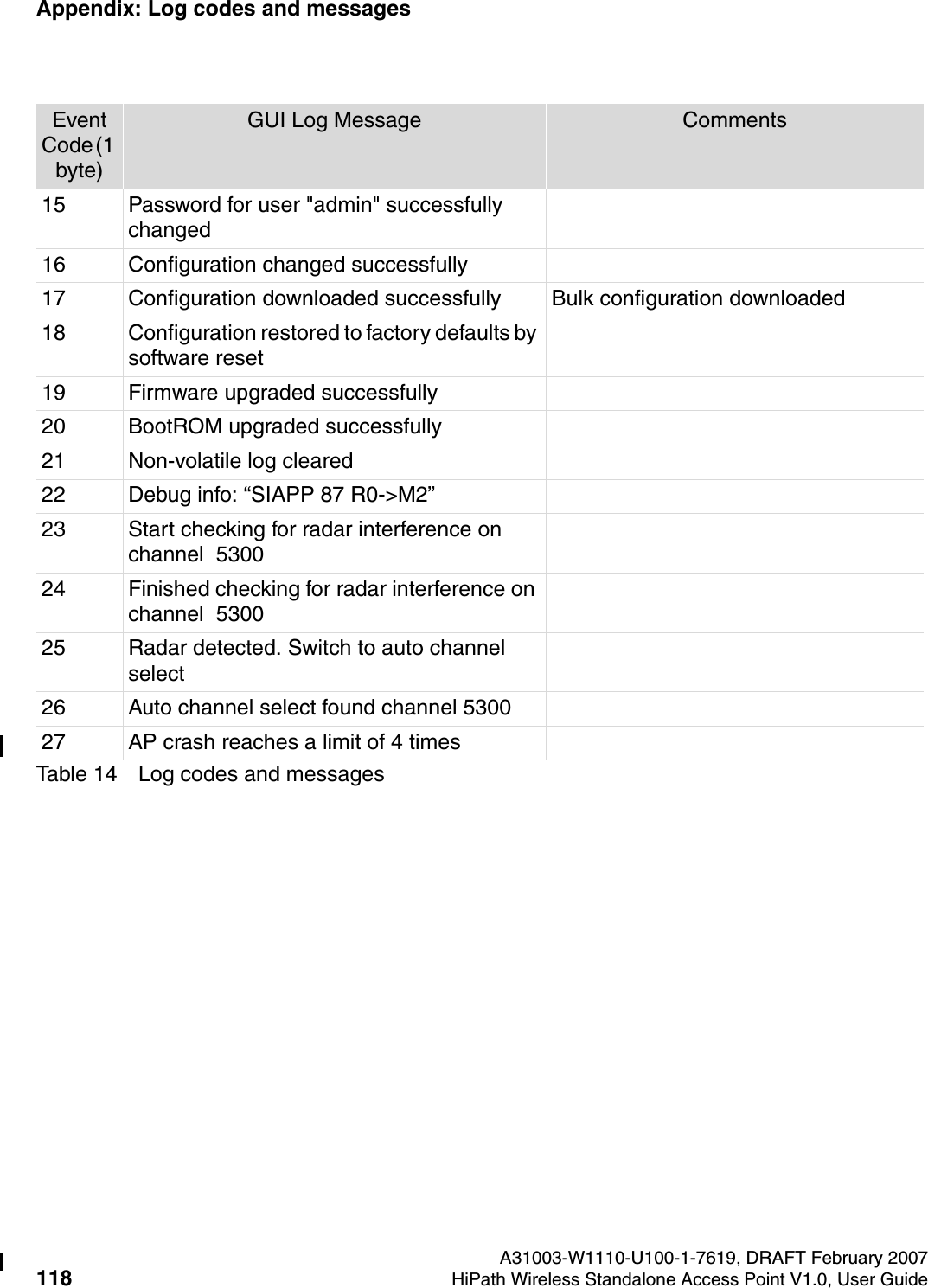 Appendix: Log codes and messages A31003-W1110-U100-1-7619, DRAFT February 2007118 HiPath Wireless Standalone Access Point V1.0, User Guide          HSAAP_Appendix_log_codes.fmTable 14 Log codes and messages15 Password for user "admin" successfully changed16 Configuration changed successfully17 Configuration downloaded successfully Bulk configuration downloaded18 Configuration restored to factory defaults by software reset19 Firmware upgraded successfully20 BootROM upgraded successfully21 Non-volatile log cleared22 Debug info: &ldquo;SIAPP 87 R0->M2&rdquo;23 Start checking for radar interference on channel  530024 Finished checking for radar interference on channel  530025 Radar detected. Switch to auto channel select26 Auto channel select found channel 530027 AP crash reaches a limit of 4 timesEvent Code (1 byte)GUI Log Message Comments