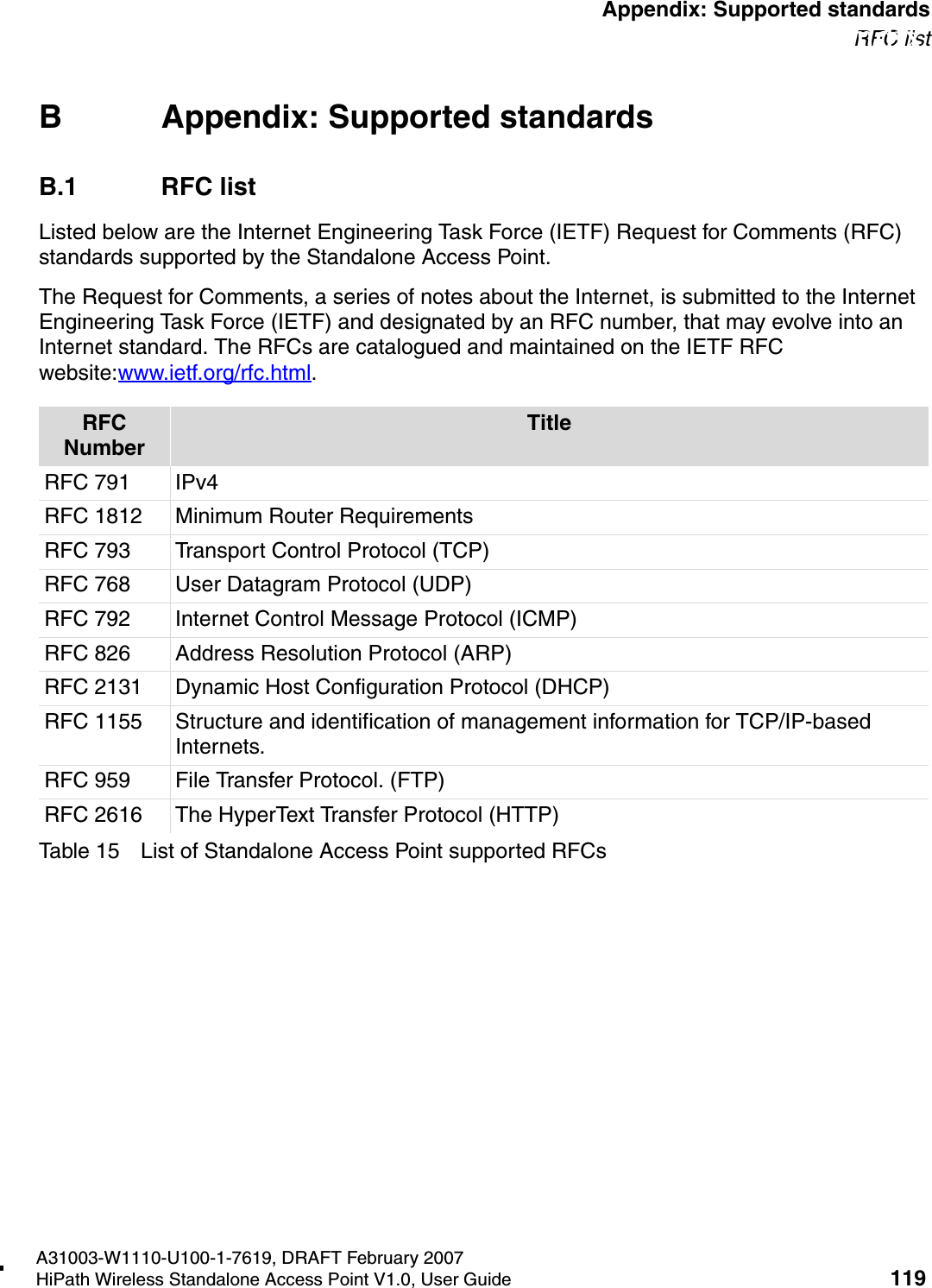 HSAAP_Appendix_lists_of_standards.fmA31003-W1110-U100-1-7619, DRAFT February 2007HiPath Wireless Standalone Access Point V1.0, User Guide 119          Appendix: Supported standardsRFC listB Appendix: Supported standardsB.1 RFC listListed below are the Internet Engineering Task Force (IETF) Request for Comments (RFC) standards supported by the Standalone Access Point. The Request for Comments, a series of notes about the Internet, is submitted to the Internet Engineering Task Force (IETF) and designated by an RFC number, that may evolve into an Internet standard. The RFCs are catalogued and maintained on the IETF RFC website:www.ietf.org/rfc.html.Table 15 List of Standalone Access Point supported RFCsRFC NumberTitleRFC 791 IPv4RFC 1812  Minimum Router RequirementsRFC 793 Transport Control Protocol (TCP)RFC 768 User Datagram Protocol (UDP)RFC 792 Internet Control Message Protocol (ICMP)RFC 826 Address Resolution Protocol (ARP)RFC 2131 Dynamic Host Configuration Protocol (DHCP)RFC 1155 Structure and identification of management information for TCP/IP-based Internets.RFC 959 File Transfer Protocol. (FTP)RFC 2616 The HyperText Transfer Protocol (HTTP)Appendix