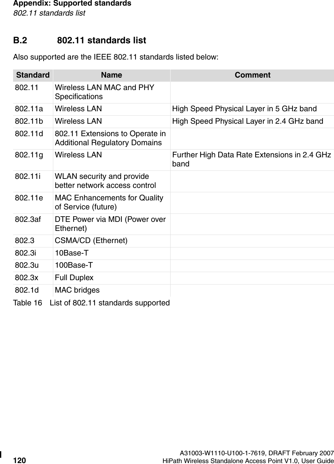 Appendix: Supported standards A31003-W1110-U100-1-7619, DRAFT February 2007120 HiPath Wireless Standalone Access Point V1.0, User Guide          HSAAP_Appendix_lists_of_standards.fm802.11 standards listB.2 802.11 standards listAlso supported are the IEEE 802.11 standards listed below:Table 16 List of 802.11 standards supportedStandard Name Comment802.11 Wireless LAN MAC and PHY Specifications802.11a Wireless LAN High Speed Physical Layer in 5 GHz band802.11b Wireless LAN High Speed Physical Layer in 2.4 GHz band802.11d 802.11 Extensions to Operate in Additional Regulatory Domains802.11g Wireless LAN Further High Data Rate Extensions in 2.4 GHz band802.11i WLAN security and provide better network access control802.11e MAC Enhancements for Quality of Service (future)802.3af DTE Power via MDI (Power over Ethernet)802.3 CSMA/CD (Ethernet)802.3i 10Base-T802.3u 100Base-T802.3x Full Duplex802.1d MAC bridges