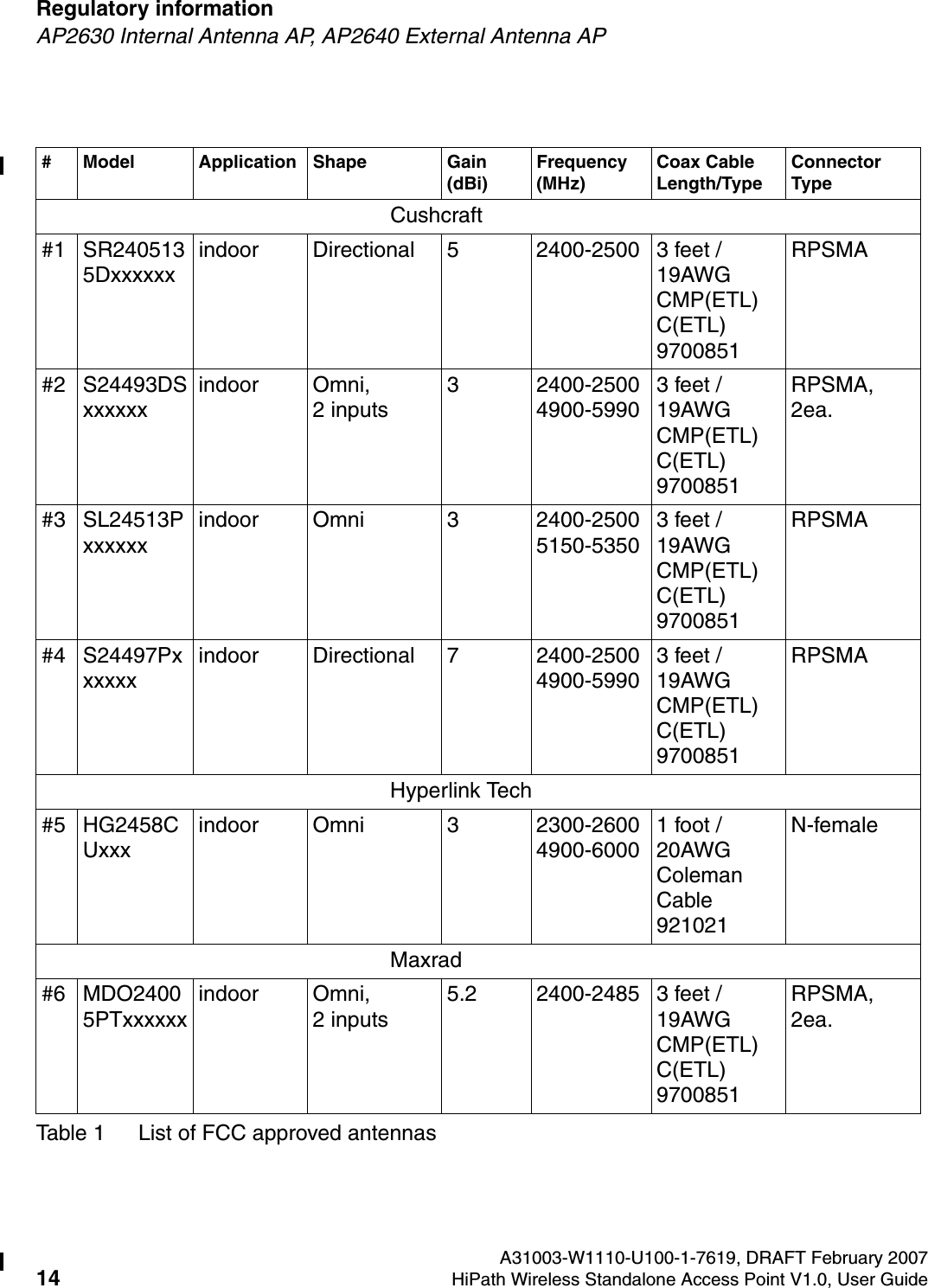 Regulatory information A31003-W1110-U100-1-7619, DRAFT February 200714 HiPath Wireless Standalone Access Point V1.0, User Guide        HSAAP_Regulatory.fmAP2630 Internal Antenna AP, AP2640 External Antenna AP# Model Application Shape Gain (dBi)Frequency  (MHz)Coax Cable Length/TypeConnector TypeCushcraft#1 SR2405135Dxxxxxxindoor Directional 5 2400-2500 3 feet / 19AWG CMP(ETL) C(ETL) 9700851RPSMA#2 S24493DSxxxxxxindoor Omni,              2 inputs3 2400-2500  4900-59903 feet / 19AWG CMP(ETL) C(ETL) 9700851RPSMA, 2ea.#3 SL24513Pxxxxxxindoor Omni 3 2400-2500  5150-53503 feet / 19AWG CMP(ETL) C(ETL) 9700851RPSMA#4 S24497Pxxxxxxindoor Directional 7 2400-2500  4900-59903 feet / 19AWG CMP(ETL) C(ETL) 9700851RPSMAHyperlink Tech#5 HG2458CUxxxindoor Omni 3 2300-2600  4900-60001 foot / 20AWG Coleman Cable 921021N-femaleMaxrad#6 MDO24005PTxxxxxxindoor Omni,              2 inputs5.2 2400-2485 3 feet / 19AWG CMP(ETL) C(ETL) 9700851RPSMA, 2ea.Table 1 List of FCC approved antennas