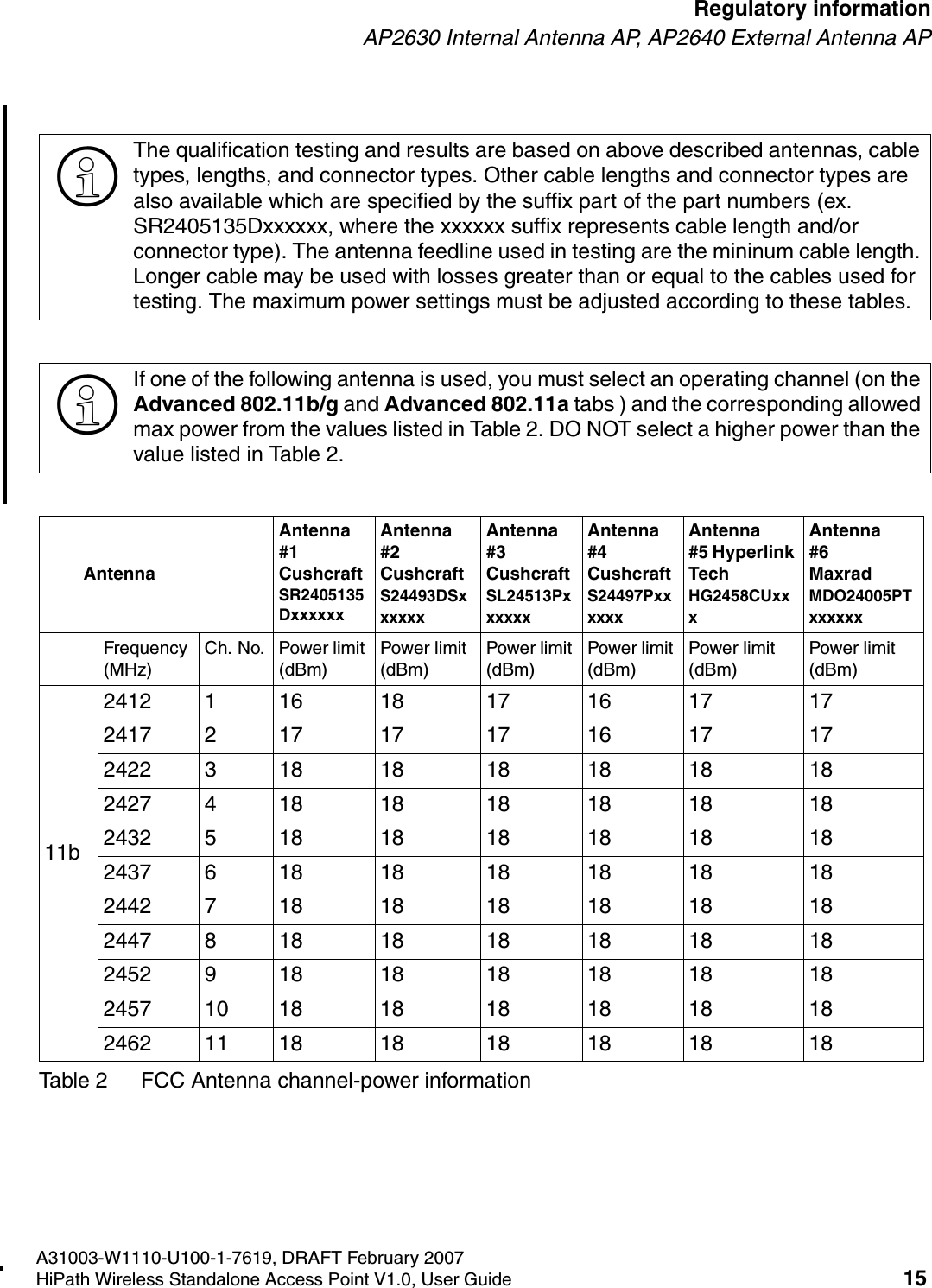 HSAAP_Regulatory.fmA31003-W1110-U100-1-7619, DRAFT February 2007HiPath Wireless Standalone Access Point V1.0, User Guide 15        Regulatory informationAP2630 Internal Antenna AP, AP2640 External Antenna AP>The qualification testing and results are based on above described antennas, cable types, lengths, and connector types. Other cable lengths and connector types are also available which are specified by the suffix part of the part numbers (ex. SR2405135Dxxxxxx, where the xxxxxx suffix represents cable length and/or connector type). The antenna feedline used in testing are the mininum cable length. Longer cable may be used with losses greater than or equal to the cables used for testing. The maximum power settings must be adjusted according to these tables.>If one of the following antenna is used, you must select an operating channel (on the Advanced 802.11b/g and Advanced 802.11a tabs ) and the corresponding allowed max power from the values listed in Table 2. DO NOT select a higher power than the value listed in Table 2.AntennaAntenna #1 Cushcraft SR2405135DxxxxxxAntenna #2 Cushcraft S24493DSxxxxxxAntenna #3 Cushcraft SL24513PxxxxxxAntenna #4 Cushcraft S24497PxxxxxxAntenna #5 Hyperlink Tech HG2458CUxxxAntenna #6 Maxrad MDO24005PTxxxxxxFrequency (MHz)Ch. No. Power limit (dBm)Power limit (dBm)Power limit (dBm)Power limit (dBm)Power limit (dBm)Power limit (dBm)11b241211618 171617 17241721717 171617 17242231818 181818 18242741818 181818 18243251818 181818 18243761818 181818 18244271818 181818 18244781818 181818 18245291818 181818 182457 10 18 18 18 18 18 182462 11 18 18 18 18 18 18Table 2 FCC Antenna channel-power information