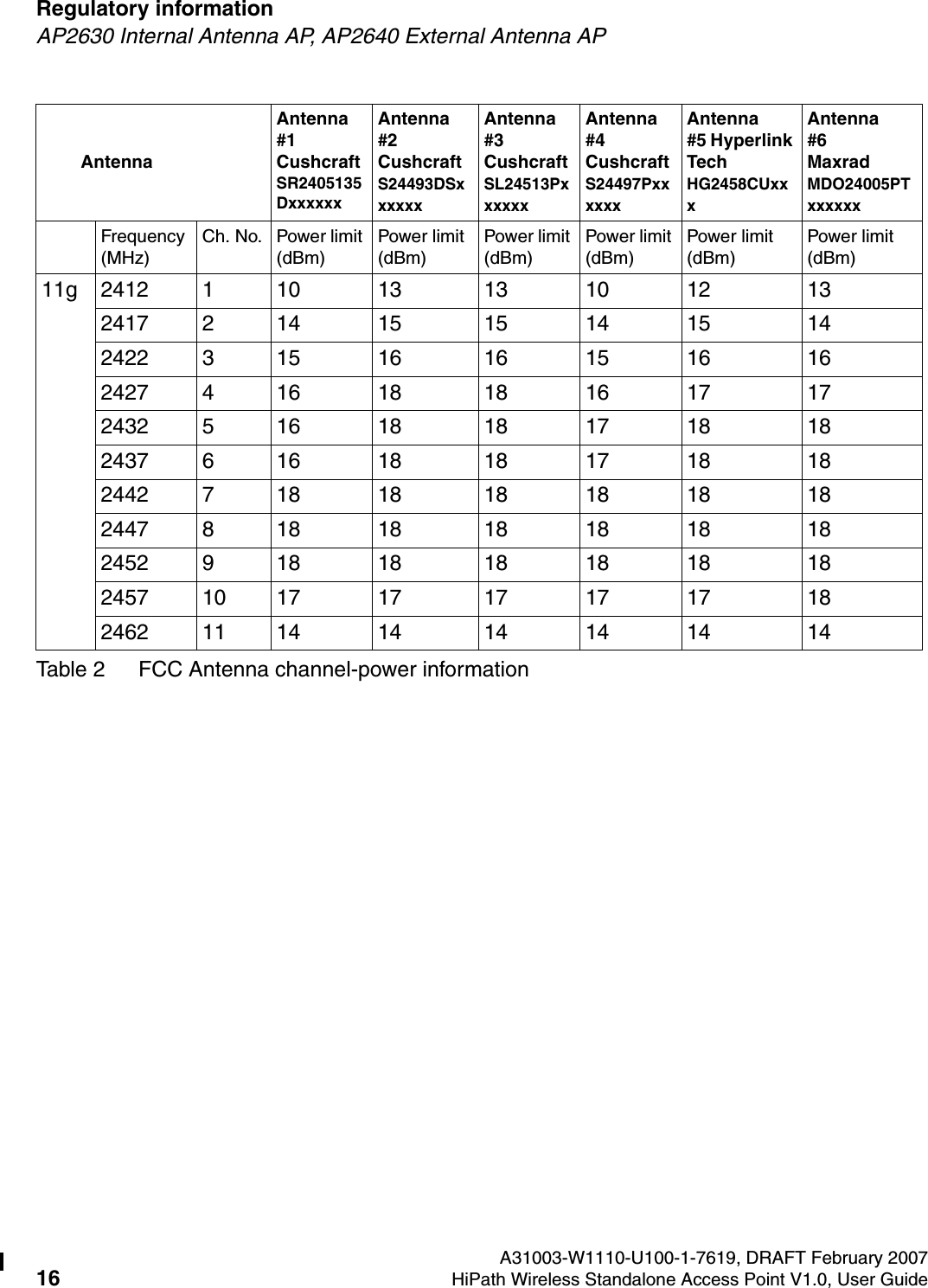 Regulatory information A31003-W1110-U100-1-7619, DRAFT February 200716 HiPath Wireless Standalone Access Point V1.0, User Guide        HSAAP_Regulatory.fmAP2630 Internal Antenna AP, AP2640 External Antenna AP11g 2412 1 10 13 13 10 12 132417 2 14 15 15 14 15 142422 3 15 16 16 15 16 162427 4 16 18 18 16 17 172432 5 16 18 18 17 18 182437 6 16 18 18 17 18 182442 7 18 18 18 18 18 182447 8 18 18 18 18 18 182452 9 18 18 18 18 18 182457 10 17 17 17 17 17 182462 11 14 14 14 14 14 14AntennaAntenna #1 Cushcraft SR2405135DxxxxxxAntenna #2 Cushcraft S24493DSxxxxxxAntenna #3 Cushcraft SL24513PxxxxxxAntenna #4 Cushcraft S24497PxxxxxxAntenna #5 Hyperlink Tech HG2458CUxxxAntenna #6 Maxrad MDO24005PTxxxxxxFrequency (MHz)Ch. No. Power limit (dBm)Power limit (dBm)Power limit (dBm)Power limit (dBm)Power limit (dBm)Power limit (dBm)Table 2 FCC Antenna channel-power information