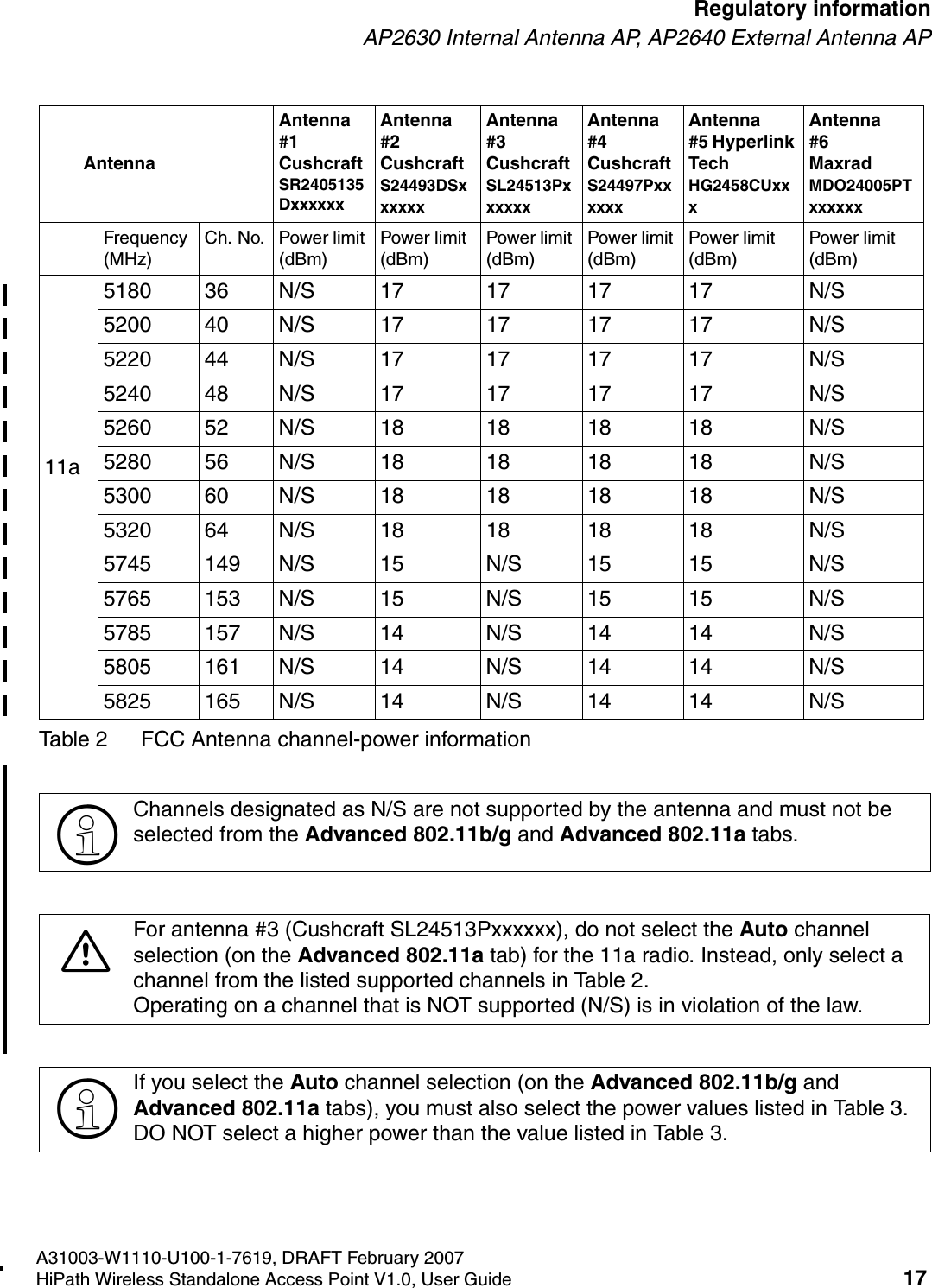 HSAAP_Regulatory.fmA31003-W1110-U100-1-7619, DRAFT February 2007HiPath Wireless Standalone Access Point V1.0, User Guide 17        Regulatory informationAP2630 Internal Antenna AP, AP2640 External Antenna AP11a5180 36 N/S 17 17 17 17 N/S5200 40 N/S 17 17 17 17 N/S5220 44 N/S 17 17 17 17 N/S5240 48 N/S 17 17 17 17 N/S5260 52 N/S 18 18 18 18 N/S5280 56 N/S 18 18 18 18 N/S5300 60 N/S 18 18 18 18 N/S5320 64 N/S 18 18 18 18 N/S5745 149 N/S 15 N/S 15 15 N/S5765 153 N/S 15 N/S 15 15 N/S5785 157 N/S 14 N/S 14 14 N/S5805 161 N/S 14 N/S 14 14 N/S5825 165 N/S 14 N/S 14 14 N/S>Channels designated as N/S are not supported by the antenna and must not be selected from the Advanced 802.11b/g and Advanced 802.11a tabs.7For antenna #3 (Cushcraft SL24513Pxxxxxx), do not select the Auto channel selection (on the Advanced 802.11a tab) for the 11a radio. Instead, only select a channel from the listed supported channels in Table 2. Operating on a channel that is NOT supported (N/S) is in violation of the law.>If you select the Auto channel selection (on the Advanced 802.11b/g and Advanced 802.11a tabs), you must also select the power values listed in Table 3. DO NOT select a higher power than the value listed in Table 3.AntennaAntenna #1 Cushcraft SR2405135DxxxxxxAntenna #2 Cushcraft S24493DSxxxxxxAntenna #3 Cushcraft SL24513PxxxxxxAntenna #4 Cushcraft S24497PxxxxxxAntenna #5 Hyperlink Tech HG2458CUxxxAntenna #6 Maxrad MDO24005PTxxxxxxFrequency (MHz)Ch. No. Power limit (dBm)Power limit (dBm)Power limit (dBm)Power limit (dBm)Power limit (dBm)Power limit (dBm)Table 2 FCC Antenna channel-power information