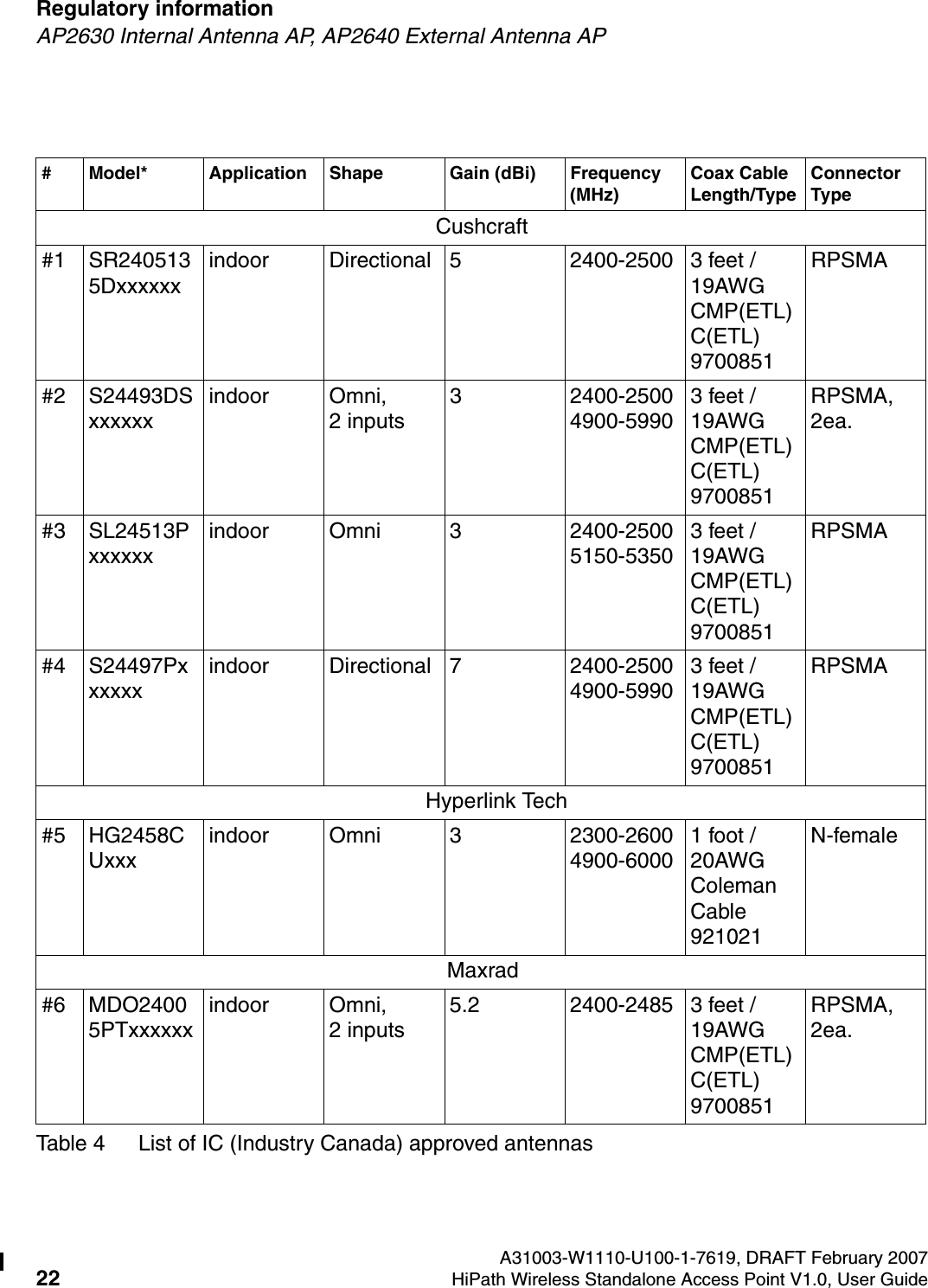 Regulatory information A31003-W1110-U100-1-7619, DRAFT February 200722 HiPath Wireless Standalone Access Point V1.0, User Guide        HSAAP_Regulatory.fmAP2630 Internal Antenna AP, AP2640 External Antenna AP# Model* Application Shape Gain (dBi) Frequency  (MHz)Coax Cable Length/TypeConnector TypeCushcraft#1 SR2405135Dxxxxxxindoor Directional 5 2400-2500 3 feet / 19AWG CMP(ETL) C(ETL) 9700851RPSMA#2 S24493DSxxxxxxindoor Omni,              2 inputs3 2400-2500  4900-59903 feet / 19AWG CMP(ETL) C(ETL) 9700851RPSMA, 2ea.#3 SL24513Pxxxxxxindoor Omni 3 2400-2500  5150-53503 feet / 19AWG CMP(ETL) C(ETL) 9700851RPSMA#4 S24497Pxxxxxxindoor Directional 7 2400-2500  4900-59903 feet / 19AWG CMP(ETL) C(ETL) 9700851RPSMAHyperlink Tech#5 HG2458CUxxxindoor Omni 3 2300-2600  4900-60001 foot / 20AWG Coleman Cable 921021N-femaleMaxrad#6 MDO24005PTxxxxxxindoor Omni,              2 inputs5.2 2400-2485 3 feet / 19AWG CMP(ETL) C(ETL) 9700851RPSMA, 2ea.Table 4 List of IC (Industry Canada) approved antennas