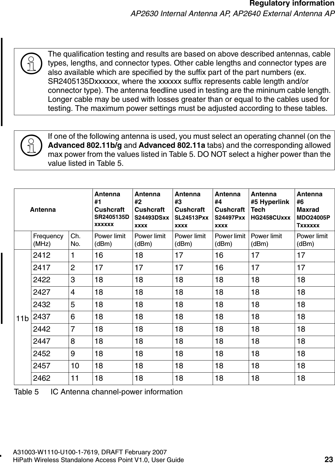 HSAAP_Regulatory.fmA31003-W1110-U100-1-7619, DRAFT February 2007HiPath Wireless Standalone Access Point V1.0, User Guide 23        Regulatory informationAP2630 Internal Antenna AP, AP2640 External Antenna AP>The qualification testing and results are based on above described antennas, cable types, lengths, and connector types. Other cable lengths and connector types are also available which are specified by the suffix part of the part numbers (ex. SR2405135Dxxxxxx, where the xxxxxx suffix represents cable length and/or connector type). The antenna feedline used in testing are the mininum cable length. Longer cable may be used with losses greater than or equal to the cables used for testing. The maximum power settings must be adjusted according to these tables.>If one of the following antenna is used, you must select an operating channel (on the Advanced 802.11b/g and Advanced 802.11a tabs) and the corresponding allowed max power from the values listed in Table 5. DO NOT select a higher power than the value listed in Table 5.AntennaAntenna #1 Cushcraft SR2405135DxxxxxxAntenna #2 Cushcraft S24493DSxxxxxxAntenna #3 Cushcraft SL24513PxxxxxxAntenna #4 Cushcraft S24497PxxxxxxAntenna #5 Hyperlink Tech HG2458CUxxxAntenna #6 Maxrad MDO24005PTxxxxxxFrequency (MHz)Ch. No.Power limit (dBm)Power limit (dBm)Power limit (dBm)Power limit (dBm)Power limit (dBm)Power limit (dBm)11b241211618171617 17241721717171617 17242231818181818 18242741818181818 18243251818181818 18243761818181818 18244271818181818 18244781818181818 18245291818181818 182457 10 18 18 18 18 18 182462 11 18 18 18 18 18 18Table 5 IC Antenna channel-power information