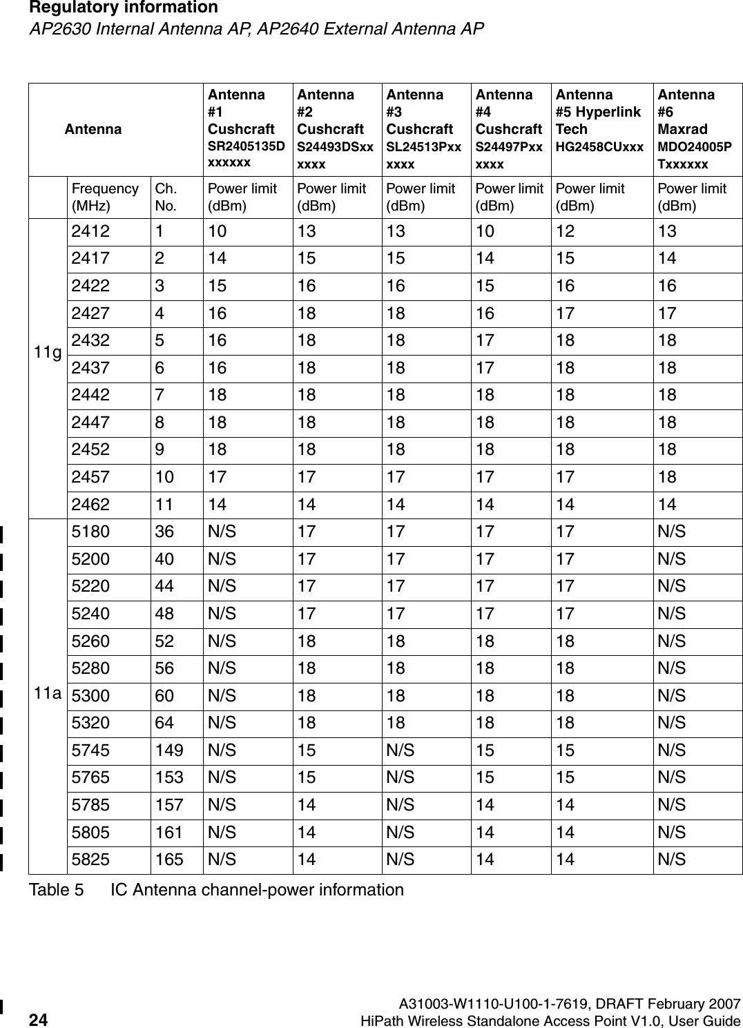 Regulatory information A31003-W1110-U100-1-7619, DRAFT February 200724 HiPath Wireless Standalone Access Point V1.0, User Guide        HSAAP_Regulatory.fmAP2630 Internal Antenna AP, AP2640 External Antenna AP11g2412 1 10 13 13 10 12 132417 2 14 15 15 14 15 142422 3 15 16 16 15 16 162427 4 16 18 18 16 17 172432 5 16 18 18 17 18 182437 6 16 18 18 17 18 182442 7 18 18 18 18 18 182447 8 18 18 18 18 18 182452 9 18 18 18 18 18 182457 10 17 17 17 17 17 182462 11 14 14 14 14 14 1411a5180 36 N/S 17 17 17 17 N/S5200 40 N/S 17 17 17 17 N/S5220 44 N/S 17 17 17 17 N/S5240 48 N/S 17 17 17 17 N/S5260 52 N/S 18 18 18 18 N/S5280 56 N/S 18 18 18 18 N/S5300 60 N/S 18 18 18 18 N/S5320 64 N/S 18 18 18 18 N/S5745 149 N/S 15 N/S 15 15 N/S5765 153 N/S 15 N/S 15 15 N/S5785 157 N/S 14 N/S 14 14 N/S5805 161 N/S 14 N/S 14 14 N/S5825 165 N/S 14 N/S 14 14 N/SAntennaAntenna #1 Cushcraft SR2405135DxxxxxxAntenna #2 Cushcraft S24493DSxxxxxxAntenna #3 Cushcraft SL24513PxxxxxxAntenna #4 Cushcraft S24497PxxxxxxAntenna #5 Hyperlink Tech HG2458CUxxxAntenna #6 Maxrad MDO24005PTxxxxxxFrequency (MHz)Ch. No.Power limit (dBm)Power limit (dBm)Power limit (dBm)Power limit (dBm)Power limit (dBm)Power limit (dBm)Table 5 IC Antenna channel-power information