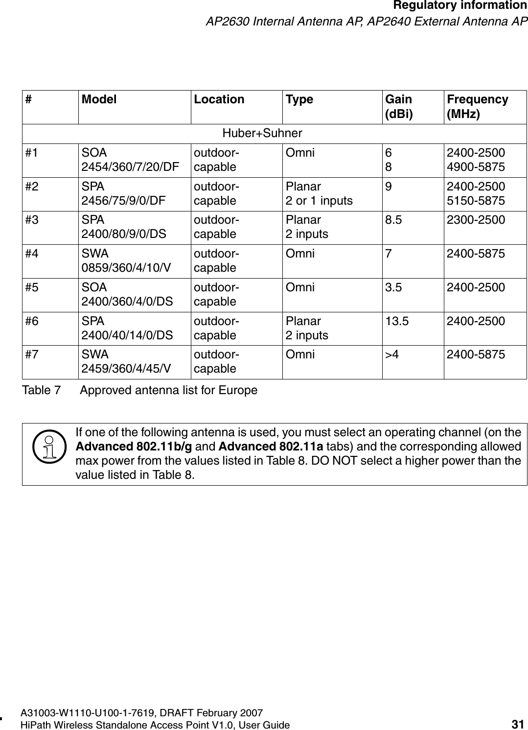 HSAAP_Regulatory.fmA31003-W1110-U100-1-7619, DRAFT February 2007HiPath Wireless Standalone Access Point V1.0, User Guide 31        Regulatory informationAP2630 Internal Antenna AP, AP2640 External Antenna AP# Model Location Type Gain (dBi)Frequency  (MHz)Huber+Suhner#1 SOA 2454/360/7/20/DFoutdoor-capableOmni 682400-25004900-5875#2 SPA 2456/75/9/0/DFoutdoor-capablePlanar2 or 1 inputs9 2400-2500 5150-5875#3 SPA 2400/80/9/0/DSoutdoor-capablePlanar2 inputs8.5 2300-2500#4 SWA 0859/360/4/10/Voutdoor-capableOmni 7 2400-5875#5 SOA 2400/360/4/0/DSoutdoor-capableOmni 3.5 2400-2500#6 SPA 2400/40/14/0/DSoutdoor-capablePlanar2 inputs13.5 2400-2500#7 SWA 2459/360/4/45/Voutdoor-capableOmni >4 2400-5875Table 7 Approved antenna list for Europe>If one of the following antenna is used, you must select an operating channel (on the Advanced 802.11b/g and Advanced 802.11a tabs) and the corresponding allowed max power from the values listed in Table 8. DO NOT select a higher power than the value listed in Table 8.