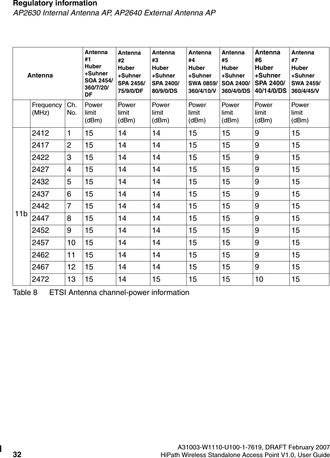 Regulatory information A31003-W1110-U100-1-7619, DRAFT February 200732 HiPath Wireless Standalone Access Point V1.0, User Guide        HSAAP_Regulatory.fmAP2630 Internal Antenna AP, AP2640 External Antenna APAntennaAntenna #1 Huber+Suhner SOA 2454/360/7/20/DFAntenna #2 Huber+Suhner SPA 2456/75/9/0/DFAntenna #3Huber+Suhner SPA 2400/80/9/0/DSAntenna #4 Huber+Suhner   SWA 0859/360/4/10/VAntenna #5Huber+Suhner SOA 2400/360/4/0/DSAntenna #6Huber+Suhner SPA 2400/40/14/0/DSAntenna#7Huber+Suhner SWA 2459/360/4/45/VFrequency (MHz)Ch. No.Power limit (dBm)Power limit (dBm)Power limit (dBm)Power limit (dBm)Power limit (dBm)Power limit (dBm)Power limit (dBm)11b2412 1 15 14 14 15 15 9 152417 2 15 14 14 15 15 9 152422 3 15 14 14 15 15 9 152427 4 15 14 14 15 15 9 152432 5 15 14 14 15 15 9 152437 6 15 14 14 15 15 9 152442 7 15 14 14 15 15 9 152447 8 15 14 14 15 15 9 152452 9 15 14 14 15 15 9 152457 10 15 14 14 15 15 9 152462 11 15 14 14 15 15 9 152467 12 15 14 14 15 15 9 152472 13 15 14 15 15 15 10 15Table 8 ETSI Antenna channel-power information