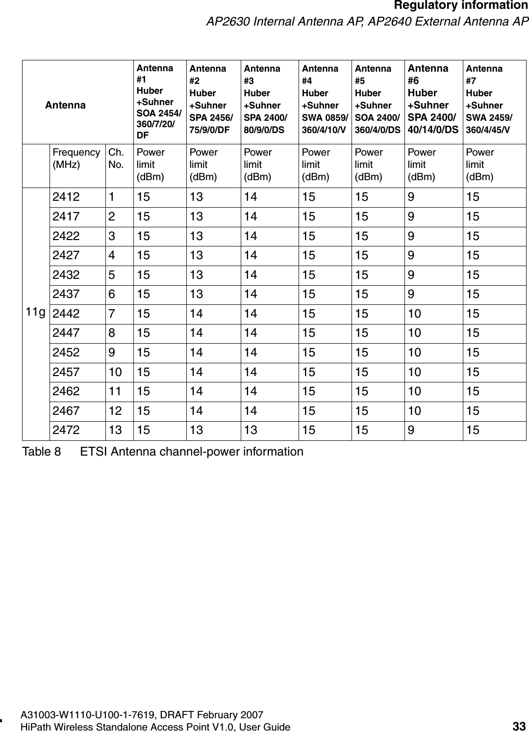 HSAAP_Regulatory.fmA31003-W1110-U100-1-7619, DRAFT February 2007HiPath Wireless Standalone Access Point V1.0, User Guide 33        Regulatory informationAP2630 Internal Antenna AP, AP2640 External Antenna AP11g2412 1 15 13 14 15 15 9 152417 2 15 13 14 15 15 9 152422 3 15 13 14 15 15 9 152427 4 15 13 14 15 15 9 152432 5 15 13 14 15 15 9 152437 6 15 13 14 15 15 9 152442 7 15 14 14 15 15 10 152447 8 15 14 14 15 15 10 152452 9 15 14 14 15 15 10 152457 10 15 14 14 15 15 10 152462 11 15 14 14 15 15 10 152467 12 15 14 14 15 15 10 152472 13 15 13 13 15 15 9 15AntennaAntenna #1 Huber+Suhner SOA 2454/360/7/20/DFAntenna #2 Huber+Suhner SPA 2456/75/9/0/DFAntenna #3Huber+Suhner SPA 2400/80/9/0/DSAntenna #4 Huber+Suhner   SWA 0859/360/4/10/VAntenna #5Huber+Suhner SOA 2400/360/4/0/DSAntenna #6Huber+Suhner SPA 2400/40/14/0/DSAntenna#7Huber+Suhner SWA 2459/360/4/45/VFrequency (MHz)Ch. No.Power limit (dBm)Power limit (dBm)Power limit (dBm)Power limit (dBm)Power limit (dBm)Power limit (dBm)Power limit (dBm)Table 8 ETSI Antenna channel-power information