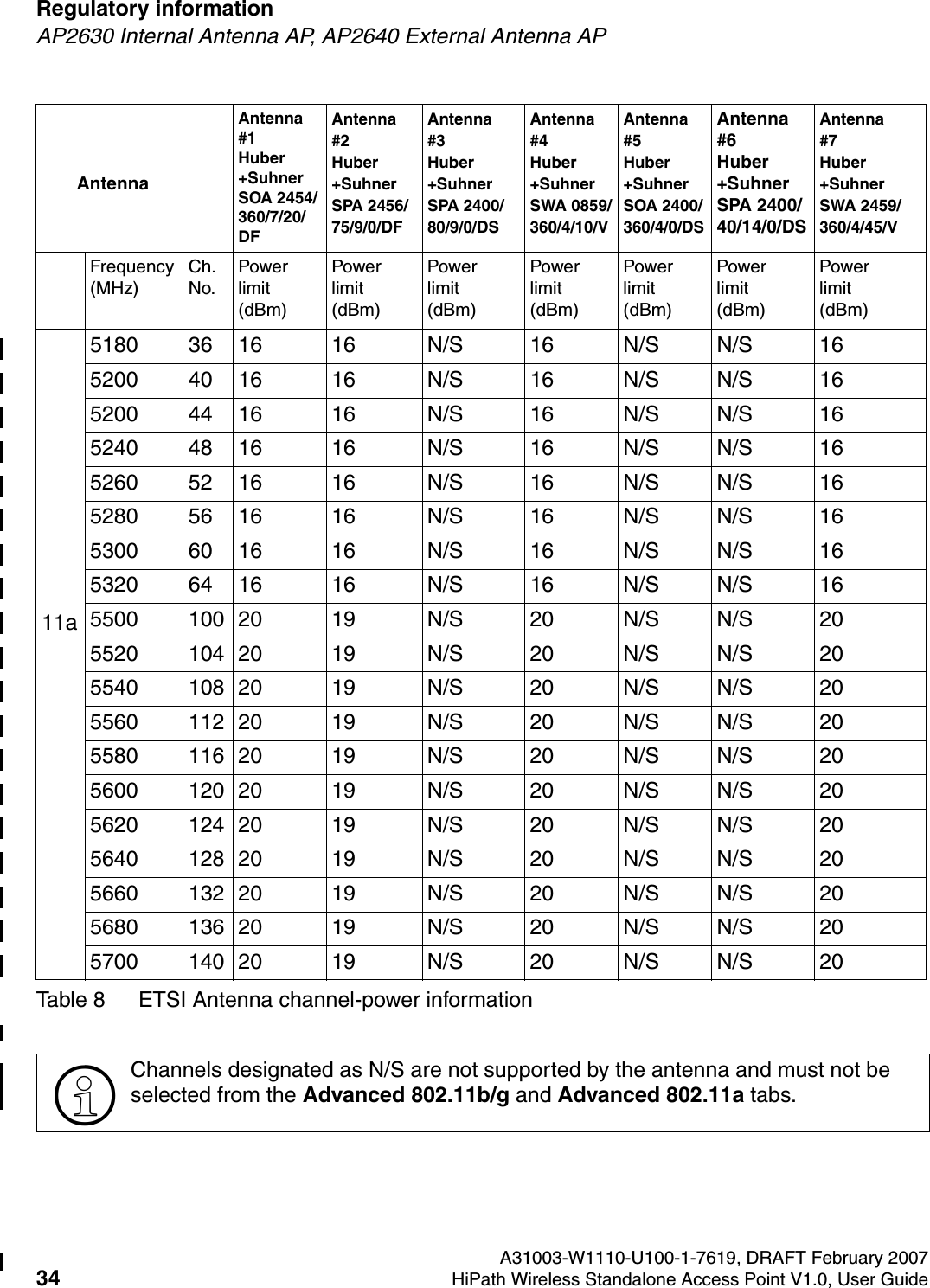 Regulatory information A31003-W1110-U100-1-7619, DRAFT February 200734 HiPath Wireless Standalone Access Point V1.0, User Guide        HSAAP_Regulatory.fmAP2630 Internal Antenna AP, AP2640 External Antenna AP11a5180 36 16 16 N/S 16 N/S N/S 165200 40 16 16 N/S 16 N/S N/S 165200 44 16 16 N/S 16 N/S N/S 165240 48 16 16 N/S 16 N/S N/S 165260 52 16 16 N/S 16 N/S N/S 165280 56 16 16 N/S 16 N/S N/S 165300 60 16 16 N/S 16 N/S N/S 165320 64 16 16 N/S 16 N/S N/S 165500 100 20 19 N/S 20 N/S N/S 205520 104 20 19 N/S 20 N/S N/S 205540 108 20 19 N/S 20 N/S N/S 205560 112 20 19 N/S 20 N/S N/S 205580 116 20 19 N/S 20 N/S N/S 205600 120 20 19 N/S 20 N/S N/S 205620 124 20 19 N/S 20 N/S N/S 205640 128 20 19 N/S 20 N/S N/S 205660 132 20 19 N/S 20 N/S N/S 205680 136 20 19 N/S 20 N/S N/S 205700 140 20 19 N/S 20 N/S N/S 20>Channels designated as N/S are not supported by the antenna and must not be selected from the Advanced 802.11b/g and Advanced 802.11a tabs.AntennaAntenna #1 Huber+Suhner SOA 2454/360/7/20/DFAntenna #2 Huber+Suhner SPA 2456/75/9/0/DFAntenna #3Huber+Suhner SPA 2400/80/9/0/DSAntenna #4 Huber+Suhner   SWA 0859/360/4/10/VAntenna #5Huber+Suhner SOA 2400/360/4/0/DSAntenna #6Huber+Suhner SPA 2400/40/14/0/DSAntenna#7Huber+Suhner SWA 2459/360/4/45/VFrequency (MHz)Ch. No.Power limit (dBm)Power limit (dBm)Power limit (dBm)Power limit (dBm)Power limit (dBm)Power limit (dBm)Power limit (dBm)Table 8 ETSI Antenna channel-power information