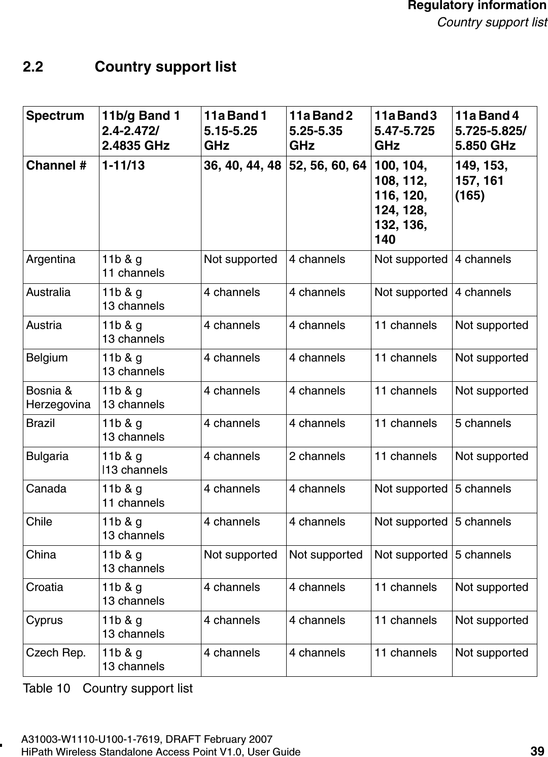 HSAAP_Regulatory.fmA31003-W1110-U100-1-7619, DRAFT February 2007HiPath Wireless Standalone Access Point V1.0, User Guide 39        Regulatory informationCountry support list2.2 Country support listSpectrum 11b/g Band 1   2.4-2.472/2.4835 GHz 11a Band 1        5.15-5.25 GHz11a Band 2        5.25-5.35 GHz 11a Band 3        5.47-5.725 GHz 11a Band 4       5.725-5.825/5.850 GHzChannel # 1-11/13  36, 40, 44, 48 52, 56, 60, 64 100, 104, 108, 112, 116, 120, 124, 128, 132, 136, 140149, 153, 157, 161 (165)Argentina 11b &amp; g 11 channelsNot supported 4 channels Not supported 4 channelsAustralia 11b &amp; g 13 channels4 channels 4 channels Not supported 4 channelsAustria 11b &amp; g  13 channels4 channels 4 channels 11 channels Not supportedBelgium 11b &amp; g 13 channels4 channels 4 channels 11 channels Not supportedBosnia &amp; Herzegovina11b &amp; g 13 channels4 channels 4 channels 11 channels Not supportedBrazil 11b &amp; g 13 channels4 channels 4 channels 11 channels 5 channelsBulgaria 11b &amp; g |13 channels4 channels 2 channels 11 channels Not supportedCanada 11b &amp; g 11 channels4 channels 4 channels Not supported 5 channelsChile 11b &amp; g 13 channels4 channels 4 channels Not supported 5 channelsChina 11b &amp; g 13 channelsNot supported Not supported Not supported 5 channelsCroatia 11b &amp; g 13 channels4 channels 4 channels 11 channels Not supportedCyprus 11b &amp; g 13 channels4 channels 4 channels 11 channels Not supportedCzech Rep. 11b &amp; g 13 channels4 channels 4 channels 11 channels Not supportedTable 10 Country support list