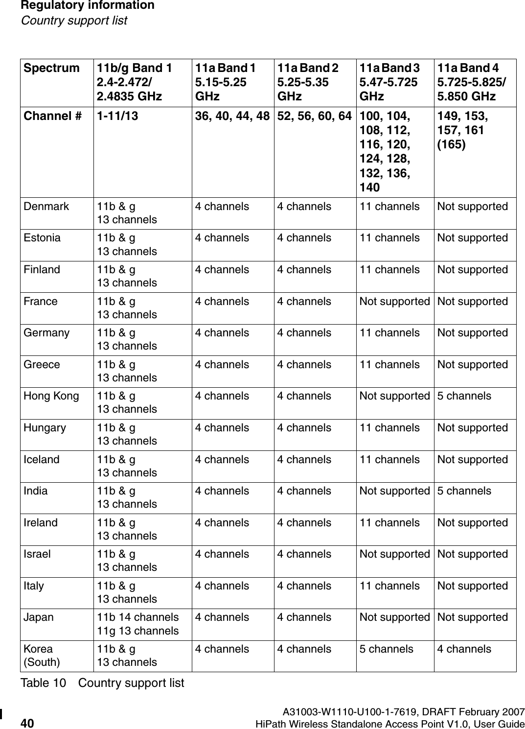 Regulatory information A31003-W1110-U100-1-7619, DRAFT February 200740 HiPath Wireless Standalone Access Point V1.0, User Guide        HSAAP_Regulatory.fmCountry support listDenmark 11b &amp; g 13 channels4 channels 4 channels 11 channels Not supportedEstonia 11b &amp; g 13 channels4 channels 4 channels 11 channels Not supportedFinland 11b &amp; g 13 channels4 channels 4 channels 11 channels Not supportedFrance 11b &amp; g 13 channels4 channels 4 channels Not supported Not supportedGermany 11b &amp; g 13 channels4 channels 4 channels 11 channels Not supportedGreece 11b &amp; g 13 channels4 channels 4 channels 11 channels Not supportedHong Kong 11b &amp; g 13 channels4 channels 4 channels Not supported 5 channelsHungary 11b &amp; g 13 channels4 channels 4 channels 11 channels Not supportedIceland 11b &amp; g 13 channels4 channels 4 channels 11 channels Not supportedIndia 11b &amp; g 13 channels4 channels 4 channels Not supported 5 channelsIreland 11b &amp; g 13 channels4 channels 4 channels 11 channels Not supportedIsrael 11b &amp; g 13 channels4 channels 4 channels Not supported Not supportedItaly 11b &amp; g 13 channels4 channels 4 channels 11 channels Not supportedJapan 11b 14 channels 11g 13 channels4 channels 4 channels Not supported Not supportedKorea (South)11b &amp; g 13 channels4 channels 4 channels 5 channels 4 channelsSpectrum 11b/g Band 1   2.4-2.472/2.4835 GHz 11a Band 1        5.15-5.25 GHz11a Band 2        5.25-5.35 GHz 11a Band 3        5.47-5.725 GHz 11a Band 4       5.725-5.825/5.850 GHzChannel # 1-11/13  36, 40, 44, 48 52, 56, 60, 64 100, 104, 108, 112, 116, 120, 124, 128, 132, 136, 140149, 153, 157, 161 (165)Table 10 Country support list