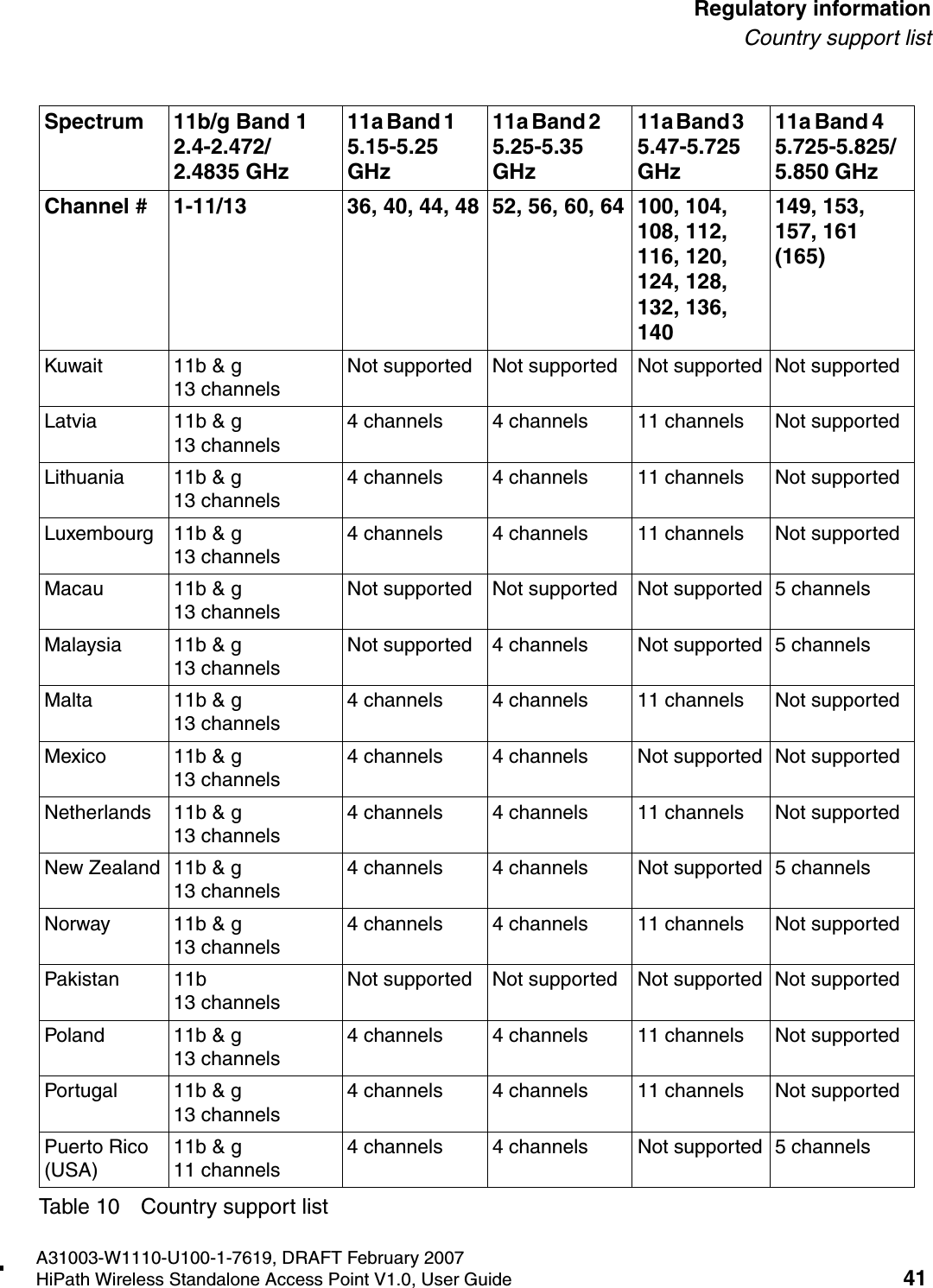 HSAAP_Regulatory.fmA31003-W1110-U100-1-7619, DRAFT February 2007HiPath Wireless Standalone Access Point V1.0, User Guide 41        Regulatory informationCountry support listKuwait 11b &amp; g 13 channelsNot supported Not supported Not supported Not supportedLatvia 11b &amp; g 13 channels4 channels 4 channels 11 channels Not supportedLithuania 11b &amp; g 13 channels4 channels 4 channels 11 channels Not supportedLuxembourg 11b &amp; g 13 channels4 channels 4 channels 11 channels Not supportedMacau 11b &amp; g 13 channelsNot supported Not supported Not supported 5 channelsMalaysia 11b &amp; g 13 channelsNot supported 4 channels Not supported 5 channelsMalta 11b &amp; g 13 channels4 channels 4 channels 11 channels Not supportedMexico 11b &amp; g 13 channels4 channels 4 channels Not supported Not supportedNetherlands 11b &amp; g 13 channels4 channels 4 channels 11 channels Not supportedNew Zealand 11b &amp; g 13 channels4 channels 4 channels Not supported 5 channelsNorway 11b &amp; g 13 channels4 channels 4 channels 11 channels Not supportedPakistan 11b 13 channelsNot supported Not supported Not supported Not supportedPoland 11b &amp; g 13 channels4 channels 4 channels 11 channels Not supportedPortugal 11b &amp; g 13 channels4 channels 4 channels 11 channels Not supportedPuerto Rico (USA)11b &amp; g 11 channels4 channels 4 channels Not supported 5 channelsSpectrum 11b/g Band 1   2.4-2.472/2.4835 GHz 11a Band 1        5.15-5.25 GHz11a Band 2        5.25-5.35 GHz 11a Band 3        5.47-5.725 GHz 11a Band 4       5.725-5.825/5.850 GHzChannel # 1-11/13  36, 40, 44, 48 52, 56, 60, 64 100, 104, 108, 112, 116, 120, 124, 128, 132, 136, 140149, 153, 157, 161 (165)Table 10 Country support list
